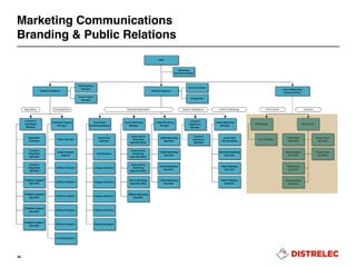 Marketing Communications
Branding & Public Relations
44
 