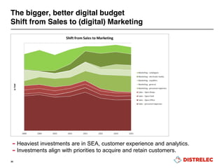 The bigger, better digital budget
Shift from Sales to (digital) Marketing
45
– Heaviest investments are in SEA, customer experience and analytics.
– Investments align with priorities to acquire and retain customers.
 