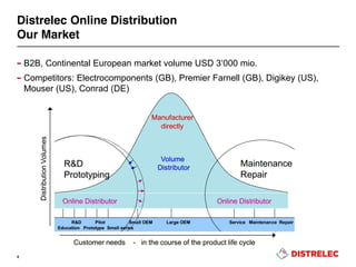 6
Distrelec Online Distribution
Our Market
– B2B, Continental European market volume USD  3‘000  mio.
– Competitors: Electrocomponents (GB), Premier Farnell (GB), Digikey (US),
Mouser (US), Conrad (DE)
 