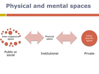 Physical and mental spaces
Inter-subjective
space
Public or
social
Physical
space
Institutional
Intra-
psychic
space
Private
 