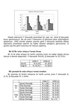 30 
25 
20 
15 
10 
5 
0 
% 
Klavyelerin Ellere Göre Oranları 
1955 F 1996 F 1996 Q 
Klavye 
Dikkat ederseniz F klavyede piramitsel bir yapı var. Ama Q klavyede 
bunu göremiyoruz. Bu da yine F klavyenin Q klavyeye göre üstünlüğünü 
gösteriyor. 1955 yılında yapılan sayıma göre F klavyeye özellikle dikkat 
ederseniz piramitsel yapının ne kadar düzenli olduğunu görürsünüz. O 
günkü sayıma göre kusursuz bir klavye yapılmış. 
Bir El İle Arka Arkaya Vurma Oranı 
Bir el ile arka arkaya iki harfin yazılma oranı ne kadar düşük olursa 
klavye o derece başarılıdır. F klavyede %9.83, Q klavyede % 23.75’tir. 
1996 F 1996 Q 
Sol El % 9.25 % 18.9 
Sağ El % 10.41 % 28.6 
Bir parmak ile arka arkaya vurma oranları 
Bir parmak ile birbiri arkasına iki harfe vurma oranı F klavyede % 
0.75, Q klavyede % 1.16’dır. 
1996 F 1996 Q 
Sol 
El 
İşaret Parmağı % 1.58 % 0.71 
Orta Parmak % 0.88 % 2.16 
Yüzük Parmağı % 0.64 % 0.01 
Serçe Parmağı % 0.02 % 0.60 
Sağ 
El 
İşaret Parmağı % 2.20 % 2.09 
Orta Parmak % 0.32 % 0.83 
Yüzük Parmağı % 0.32 % 1.15 
Serçe Parmağı % 0.02 % 1.71 
 