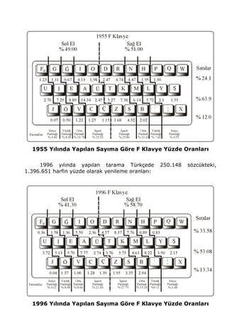1955 Yılında Yapılan Sayıma Göre F Klavye Yüzde Oranları 
1996 yılında yapılan tarama Türkçede 250.148 sözcükteki, 
1.396.651 harfin yüzde olarak yenileme oranları: 
1996 Yılında Yapılan Sayıma Göre F Klavye Yüzde Oranları 
 