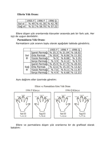 Ellerin Yük Oranı: 
1955 F 1996 F 1996 Q 
Sol el % 49 % 41.30 % 42.78 
Sağ el % 51 % 58.70 % 57.22 
Ellere düşen yük oranlarında klavyeler arasında pek bir fark yok. Her 
üçü de uygun denilebilir. 
Parmakların Yük Oranı: 
Parmakların yük oranını toplu olarak aşağıdaki tabloda görebiliriz. 
1955 F 1996 F 1996 Q 
Sol 
El 
İşaret Parmağı % 25.3 % 21.04 % 18.02 
Orta Parmak % 10.8 % 8.06 % 11.55 
Yüzük Parmağı % 9 % 8.08 % 3.35 
Serçe Parmağı % 3.9 % 4.12 % 9.72 
Sağ 
El 
İşaret Parmağı % 25.9 % 27.75 % 20.54 
Orta Parmak % 12.6 % 15.33 % 12.62 
Yüzük Parmağı % 7.6 % 9.11 % 11.97 
Serçe Parmağı % 4.9 % 6.68 % 12.23 
Aynı dağılımı eller üzerinde görelim: 
Ellere ve parmaklara düşen yük oranlarına bir de grafiksel olarak 
bakalım: 
 