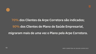 10
70% dos Clientes da Arpe Corretora são indicados;
90% dos Clientes de Plano de Saúde Empresarial,
migraram mais de uma vez o Plano pela Arpe Corretora.
ARPE CORRETORA DE SEGURO SAÚDE|2021
 