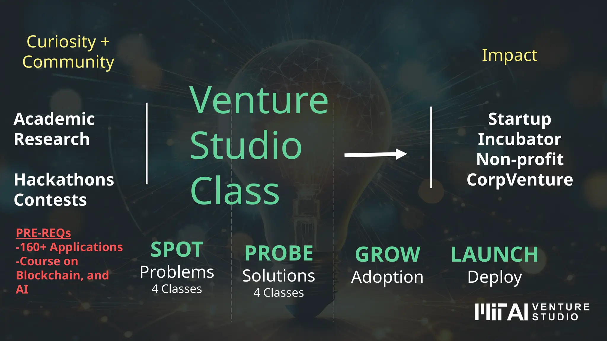 SPOT
Problems
4 Classes
PROBE
Solutions
4 Classes
GROW
Adoption
LAUNCH
Deploy
Venture
Studio
Class
Academic
Research
Hackathons
Contests
Curiosity +
Community Impact
Startup
Incubator
Non-profit
CorpVenture
PRE-REQs
-160+ Applications
-Course on
Blockchain, and
AI
 
