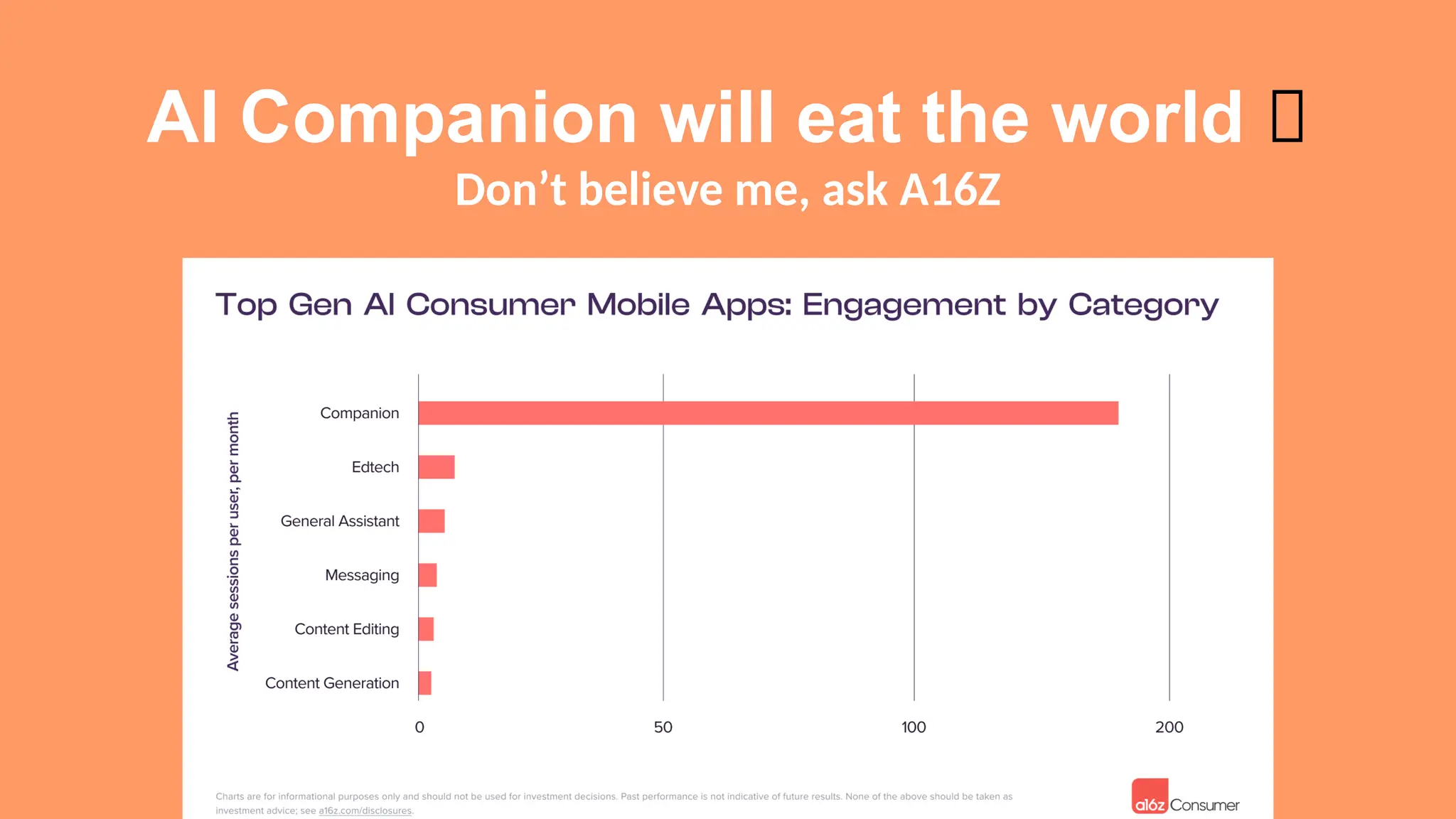 AI Companion will eat the world 🤯
Don’t believe me, ask A16Z
 
