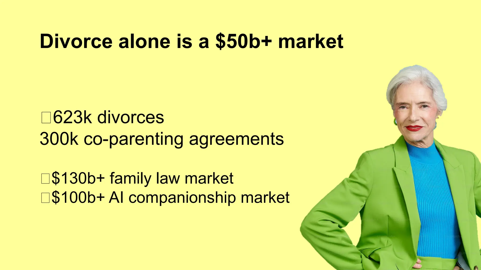 💔623k divorces
300k co-parenting agreements
‍
‍
💵$130b+ family law market
🤖$100b+ AI companionship market
Divorce alone is a $50b+ market
 