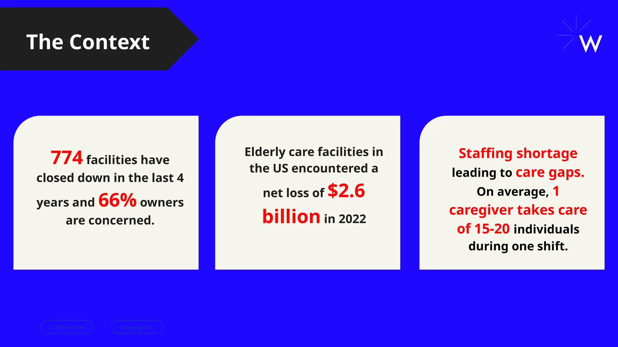 Confidential Copyright ©
774 facilities have
closed down in the last 4
years and 66% owners
are concerned.
Elderly care facilities in
the US encountered a
net loss of $2.6
billion in 2022
Staffing shortage
leading to care gaps.
On average, 1
caregiver takes care
of 15-20 individuals
during one shift.
The Context
 