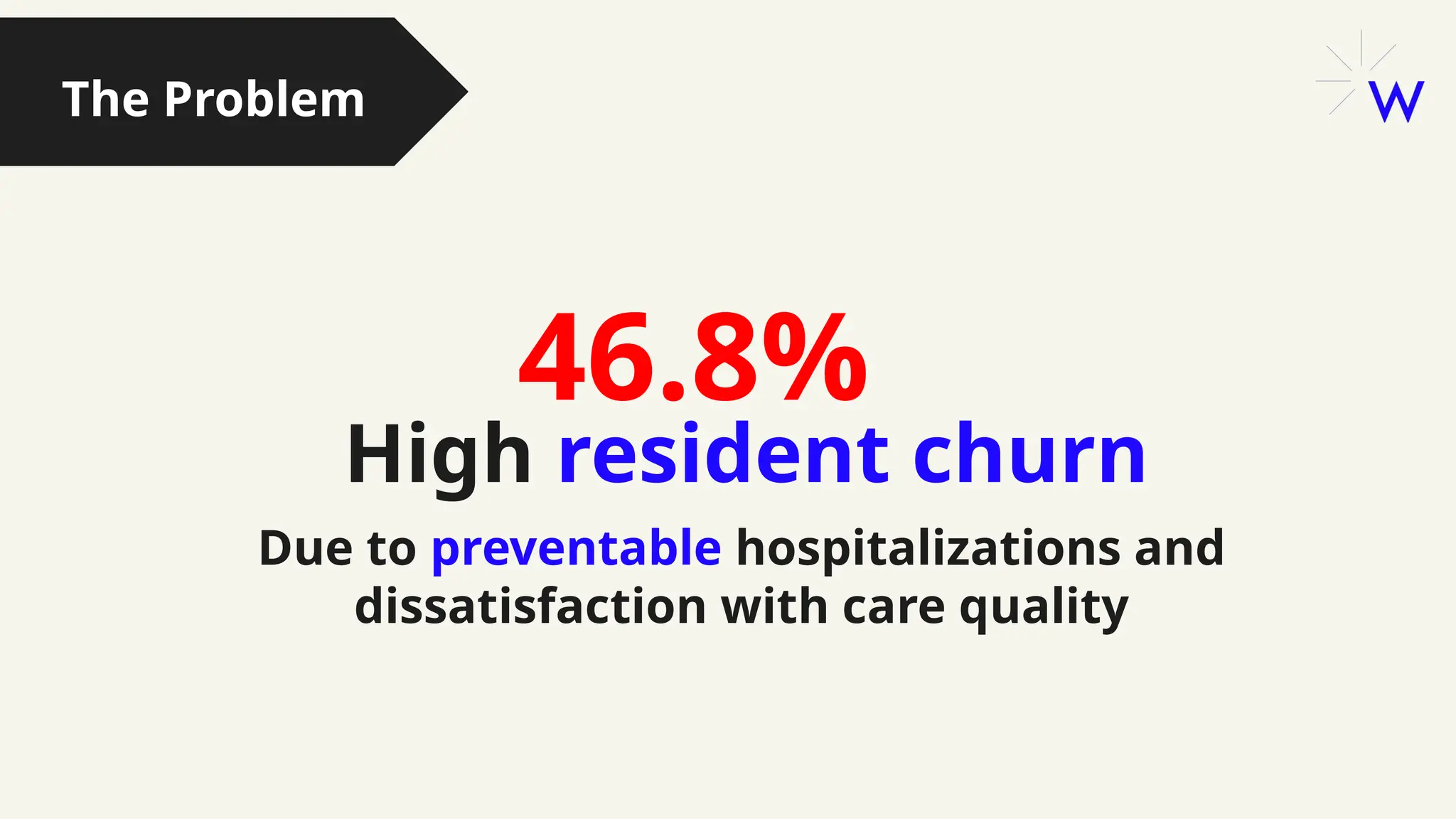 High resident churn
Due to preventable hospitalizations and
dissatisfaction with care quality
The Problem
46.8%
 