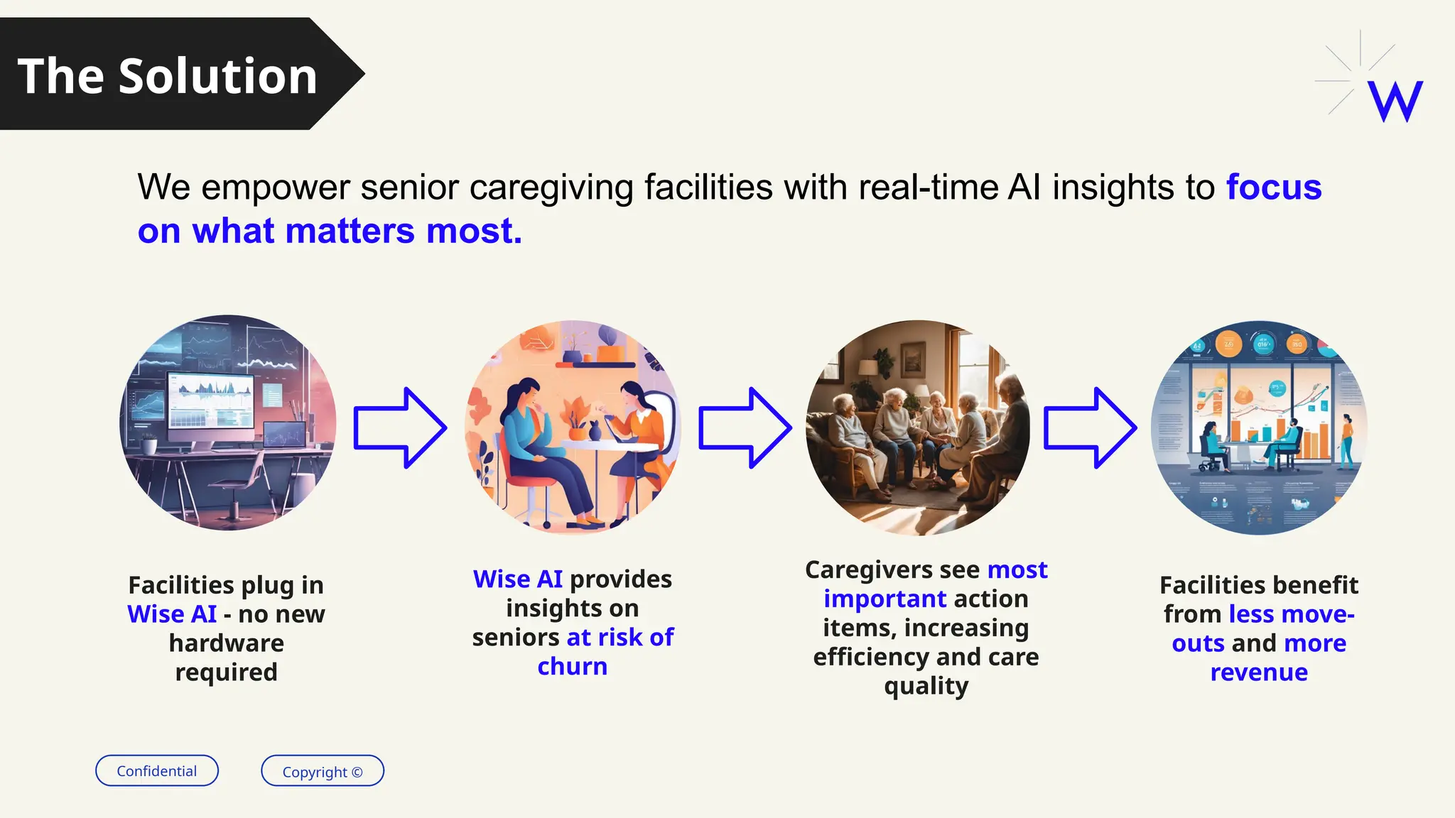Confidential Copyright ©
Caregivers see most
important action
items, increasing
efficiency and care
quality
Wise AI provides
insights on
seniors at risk of
churn
Facilities plug in
Wise AI - no new
hardware
required
Facilities benefit
from less move-
outs and more
revenue
We empower senior caregiving facilities with real-time AI insights to focus
on what matters most.
The Solution
 