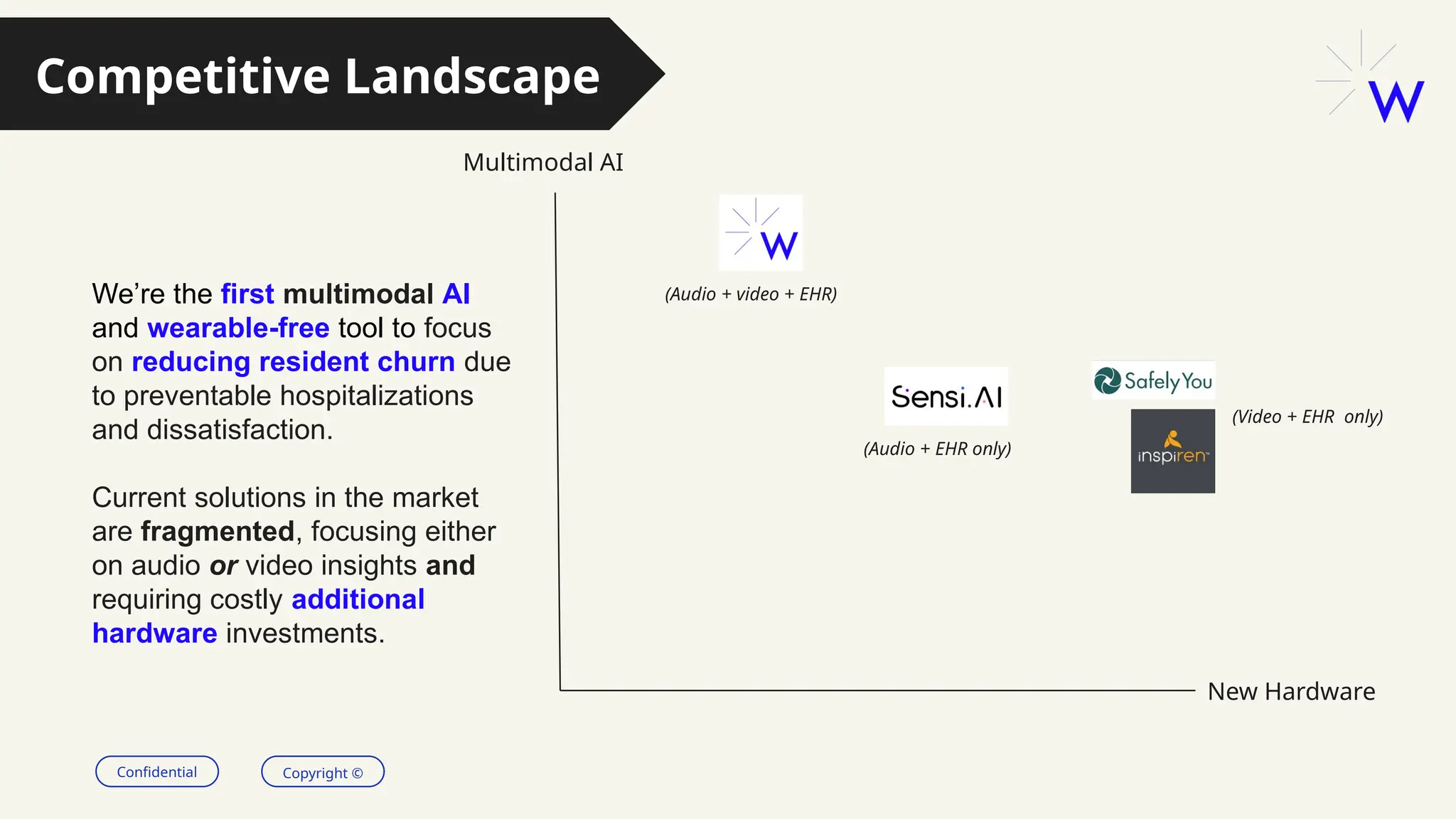 Confidential Copyright ©
New Hardware
Multimodal AI
(Audio + EHR only)
(Video + EHR only)
(Audio + video + EHR)
We’re the first multimodal AI
and wearable-free tool to focus
on reducing resident churn due
to preventable hospitalizations
and dissatisfaction.
Current solutions in the market
are fragmented, focusing either
on audio or video insights and
requiring costly additional
hardware investments.
Competitive Landscape
 