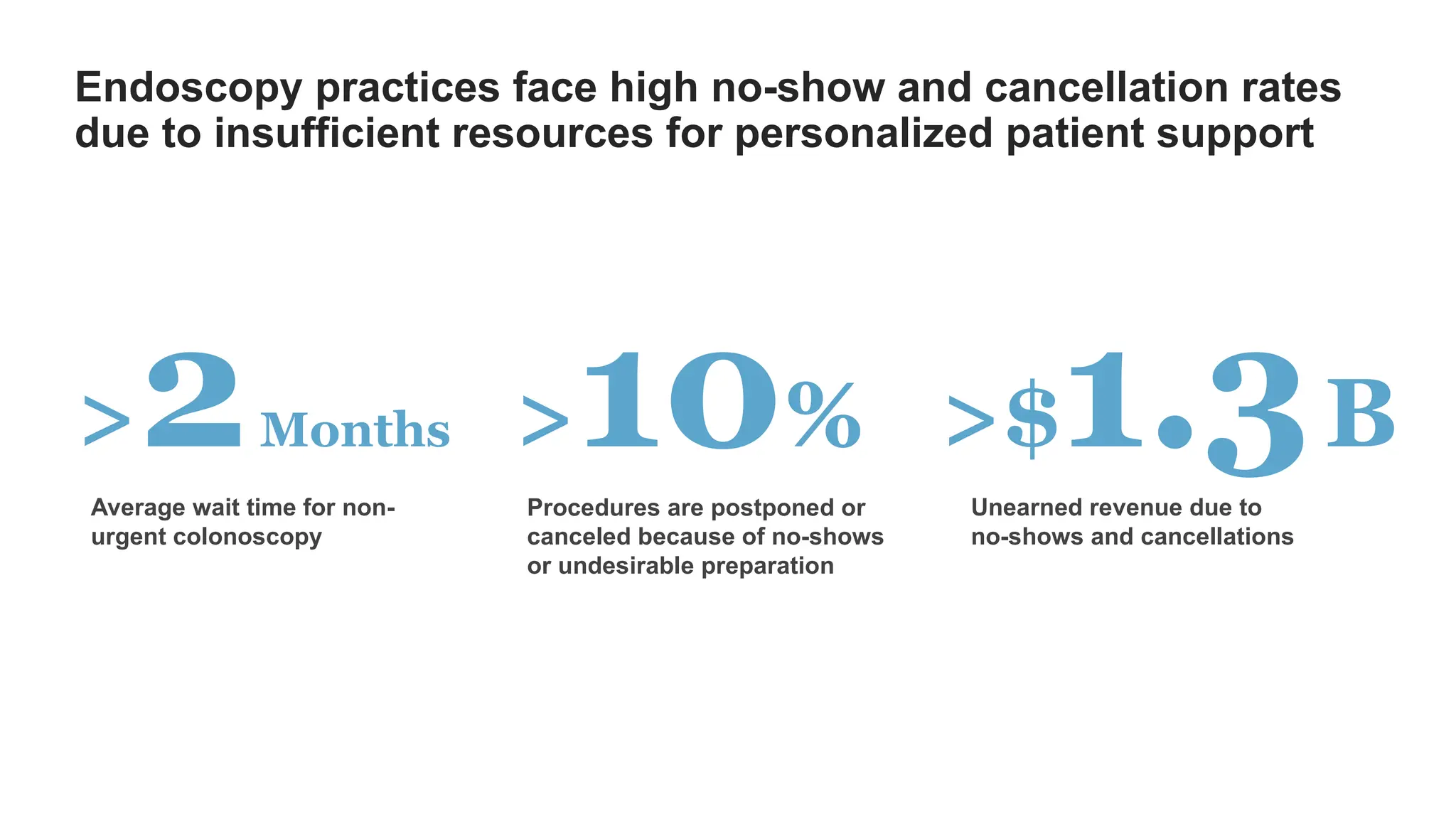 >10%
Procedures are postponed or
canceled because of no-shows
or undesirable preparation
>$1.3B
Unearned revenue due to
no-shows and cancellations
Endoscopy practices face high no-show and cancellation rates
due to insufficient resources for personalized patient support
>2Months
Average wait time for non-
urgent colonoscopy
 