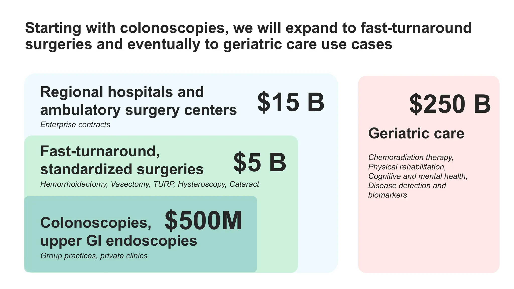 Starting with colonoscopies, we will expand to fast-turnaround
surgeries and eventually to geriatric care use cases
Colonoscopies,
upper GI endoscopies
Fast-turnaround,
standardized surgeries
$500M
Regional hospitals and
ambulatory surgery centers
$5 B
$15 B
Geriatric care
$250 B
Hemorrhoidectomy, Vasectomy, TURP, Hysteroscopy, Cataract
Group practices, private clinics
Enterprise contracts
Chemoradiation therapy,
Physical rehabilitation,
Cognitive and mental health,
Disease detection and
biomarkers
 