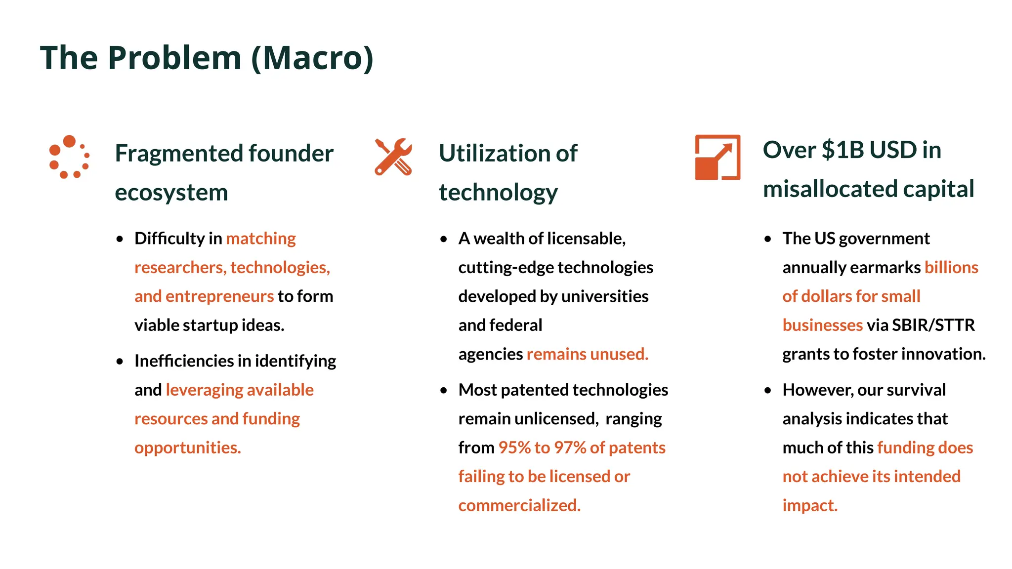 The Problem (Macro)
Fragmented founder
ecosystem
• Difficulty in matching
researchers, technologies,
and entrepreneurs to form
viable startup ideas.
• Inefficiencies in identifying
and leveraging available
resources and funding
opportunities.
Utilization of
technology
• A wealth of licensable,
cutting-edge technologies
developed by universities
and federal
agencies remains unused.
• Most patented technologies
remain unlicensed, ranging
from 95% to 97% of patents
failing to be licensed or
commercialized.
Over $1B USD in
misallocated capital
• The US government
annually earmarks billions
of dollars for small
businesses via SBIR/STTR
grants to foster innovation.
• However, our survival
analysis indicates that
much of this funding does
not achieve its intended
impact.
 