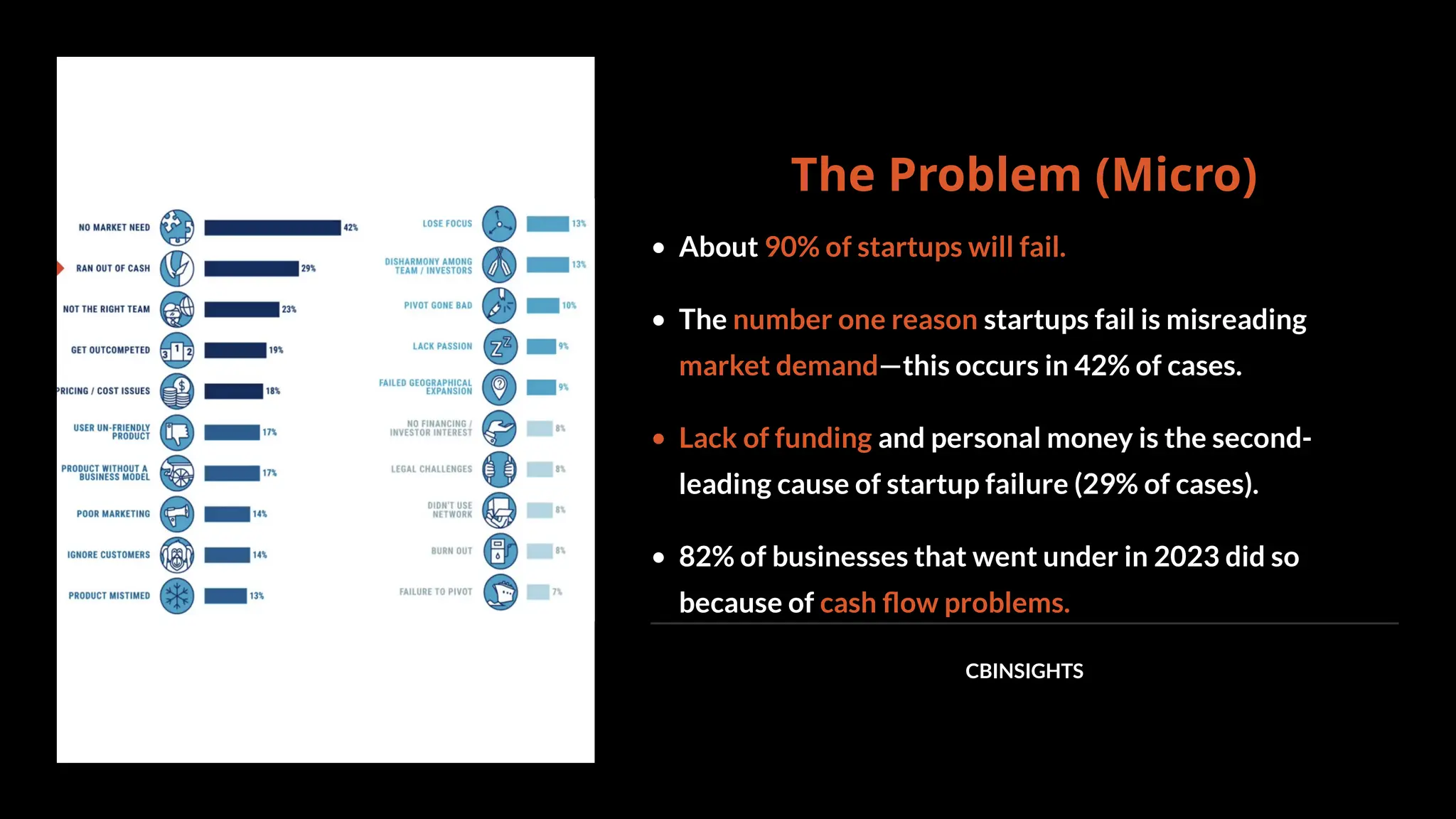 The Problem (Micro)
• About 90% of startups will fail.
• The number one reason startups fail is misreading
market demand—this occurs in 42% of cases.
• Lack of funding and personal money is the second-
leading cause of startup failure (29% of cases).
• 82% of businesses that went under in 2023 did so
because of cash flow problems.
CBINSIGHTS
 