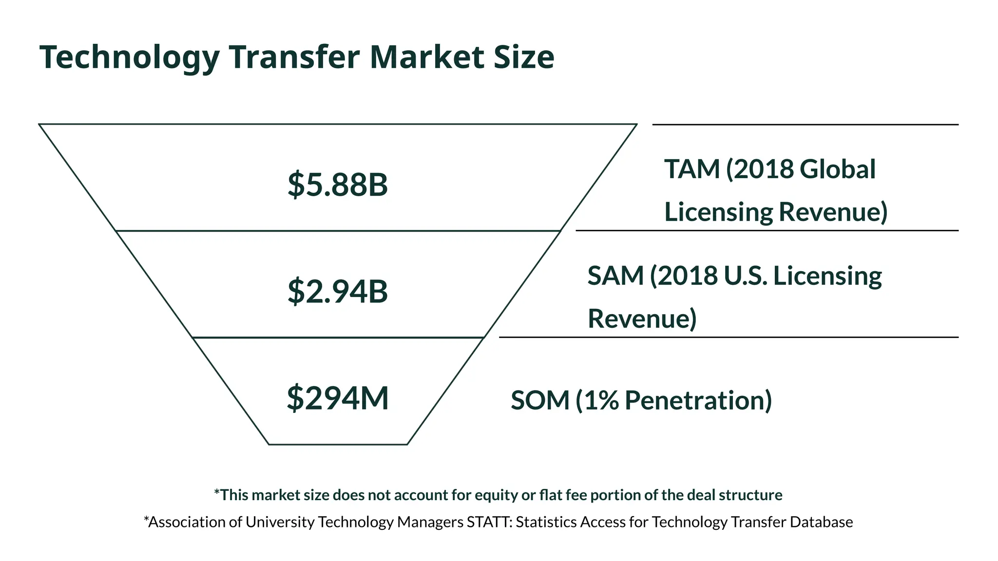Technology Transfer Market Size
$5.88B
TAM (2018 Global
Licensing Revenue)
$2.94B
SAM (2018 U.S. Licensing
Revenue)
$294M SOM (1% Penetration)
*This market size does not account for equity or flat fee portion of the deal structure
*Association of University Technology Managers STATT: Statistics Access for Technology Transfer Database
 