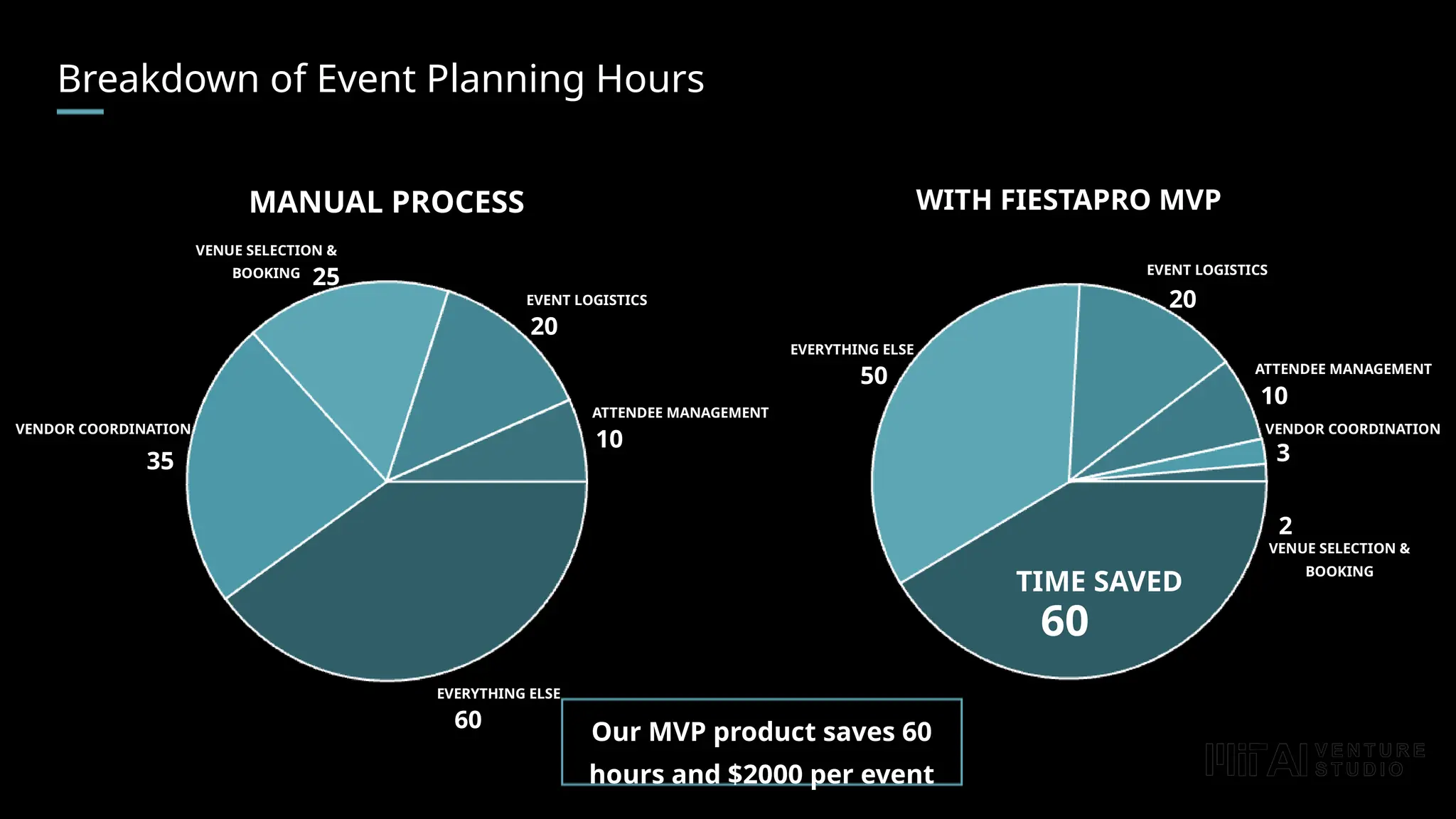 Breakdown of Event Planning Hours
MANUAL PROCESS
60
EVERYTHING ELSE
35
VENDOR COORDINATION
25
VENUE SELECTION &
BOOKING
20
EVENT LOGISTICS
10
ATTENDEE MANAGEMENT
WITH FIESTAPRO MVP
60
TIME SAVED
50
EVERYTHING ELSE
20
10
ATTENDEE MANAGEMENT
3
2
Our MVP product saves 60
hours and $2000 per event
EVENT LOGISTICS
VENUE SELECTION &
BOOKING
VENDOR COORDINATION
 