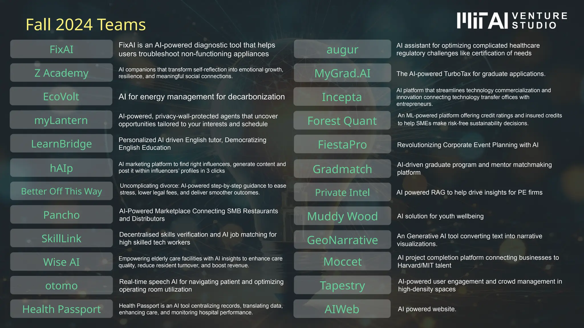 Fall 2024 Teams
Z Academy
FixAI
FixAI is an AI-powered diagnostic tool that helps
users troubleshoot non-functioning appliances
myLantern
EcoVolt
Better Off This Way
LearnBridge
SkillLink
Pancho
Wise AI
hAIp
otomo
Health Passport
MyGrad.AI
augur
Forest Quant
Incepta
Private Intel
FiestaPro
GeoNarrative
Muddy Wood
Gradmatch
Moccet
Tapestry
AIWeb
AI companions that transform self-reflection into emotional growth,
resilience, and meaningful social connections.
AI for energy management for decarbonization
AI-powered, privacy-wall-protected agents that uncover
opportunities tailored to your interests and schedule
AI marketing platform to find right influencers, generate content and
post it within influencers’ profiles in 3 clicks
Personalized AI driven English tutor, Democratizing
English Education
Uncomplicating divorce: AI-powered step-by-step guidance to ease
stress, lower legal fees, and deliver smoother outcomes.
AI-Powered Marketplace Connecting SMB Restaurants
and Distributors
Decentralised skills verification and AI job matching for
high skilled tech workers
Empowering elderly care facilities with AI insights to enhance care
quality, reduce resident turnover, and boost revenue.
Real-time speech AI for navigating patient and optimizing
operating room utilization
Health Passport is an AI tool centralizing records, translating data,
enhancing care, and monitoring hospital performance.
AI assistant for optimizing complicated healthcare
regulatory challenges like certification of needs
AI platform that streamlines technology commercialization and
innovation connecting technology transfer offices with
entrepreneurs.
The AI-powered TurboTax for graduate applications.
An ML-powered platform offering credit ratings and insured credits
to help SMEs make risk-free sustainability decisions.
Revolutionizing Corporate Event Planning with AI
AI-driven graduate program and mentor matchmaking
platform
AI powered RAG to help drive insights for PE firms
AI solution for youth wellbeing
An Generative AI tool converting text into narrative
visualizations.
AI project completion platform connecting businesses to
Harvard/MIT talent
AI-powered user engagement and crowd management in
high-density spaces
AI powered website.
 