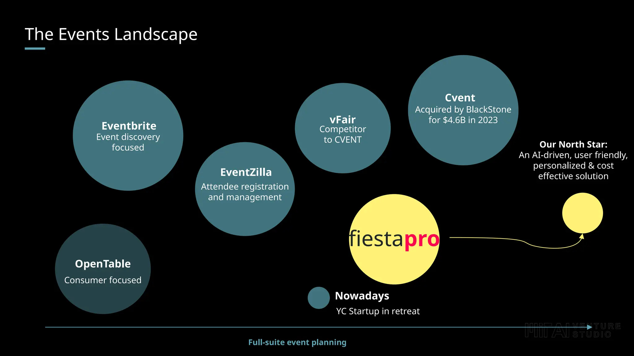 The Events Landscape
Nowadays
YC Startup in retreat
Eventbrite
Event discovery
focused
OpenTable
Cvent
Acquired by BlackStone
for $4.6B in 2023
Consumer focused
vFair
Competitor
to CVENT
EventZilla
Attendee registration
and management
Full-suite event planning
fiestapro
Our North Star:
An AI-driven, user friendly,
personalized & cost
effective solution
 