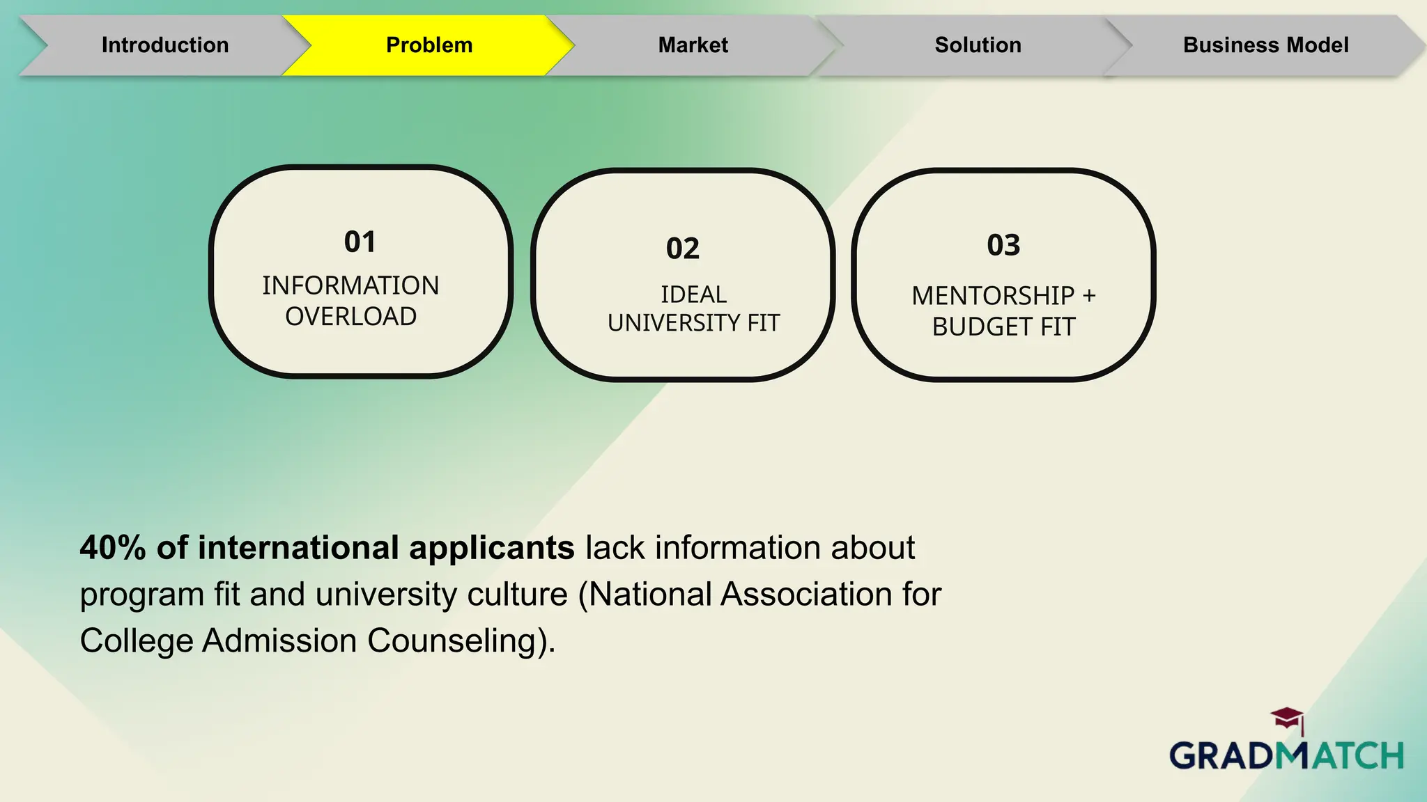 Introduction Problem Market Solution Business Model
02 03
IDEAL
UNIVERSITY FIT
MENTORSHIP +
BUDGET FIT
40% of international applicants lack information about
program fit and university culture (National Association for
College Admission Counseling).
01
INFORMATION
OVERLOAD
 