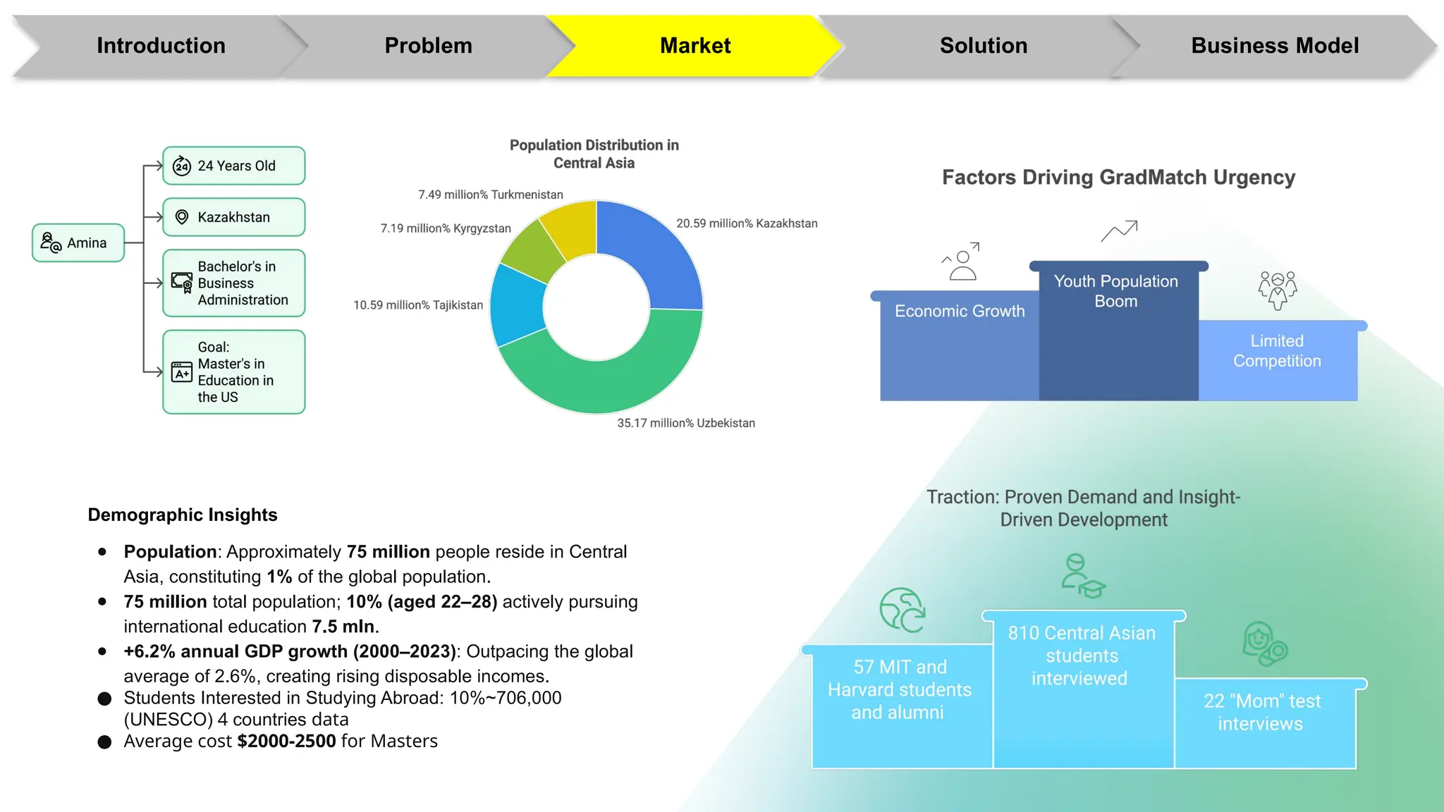 Demographic Insights
● Population: Approximately 75 million people reside in Central
Asia, constituting 1% of the global population.
● 75 million total population; 10% (aged 22–28) actively pursuing
international education 7.5 mln.
● +6.2% annual GDP growth (2000–2023): Outpacing the global
average of 2.6%, creating rising disposable incomes.
● Students Interested in Studying Abroad: 10%~706,000
(UNESCO) 4 countries data
● Average cost $2000-2500 for Masters
Introduction Problem Market Solution Business Model
 