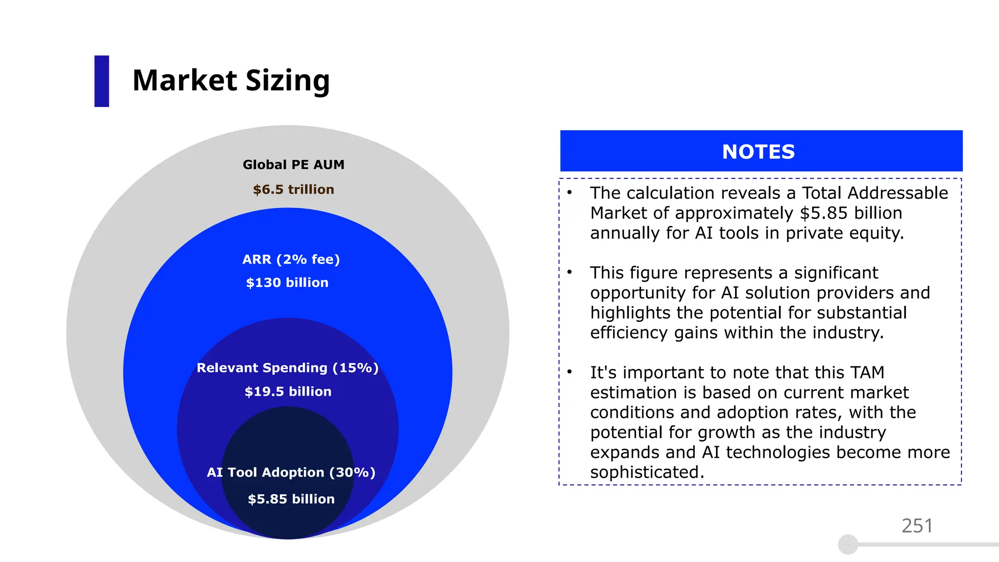 Market Sizing
$5.85 billion
Global PE AUM
$6.5 trillion
ARR (2% fee)
$130 billion
Relevant Spending (15%)
$19.5 billion
AI Tool Adoption (30%)
$5.85 billion
• The calculation reveals a Total Addressable
Market of approximately $5.85 billion
annually for AI tools in private equity.
• This figure represents a significant
opportunity for AI solution providers and
highlights the potential for substantial
efficiency gains within the industry.
• It's important to note that this TAM
estimation is based on current market
conditions and adoption rates, with the
potential for growth as the industry
expands and AI technologies become more
sophisticated.
NOTES
251
 