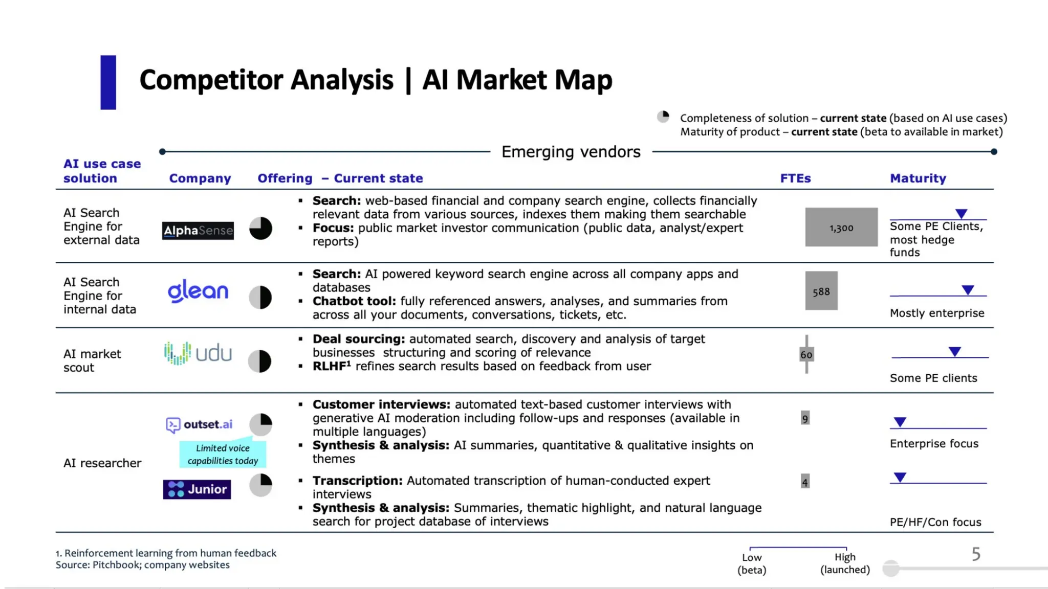 Competitor Analysis | AI Market Map
252
AI use case
solution Company Offering – Current state FTEs Maturity
AI Search
Engine for
external data
▪ Search: web-based financial and company search engine, collects
financially relevant data from various sources, indexes them making them
searchable
▪ Focus: public market investor communication (public data, analyst/expert
reports)
Some PE
Clients, most
hedge funds
AI Search
Engine for
internal data
▪ Search: AI powered keyword search engine across all company apps and
databases
▪ Chatbot tool: fully referenced answers, analyses, and summaries from
across all your documents, conversations, tickets, etc. Mostly
enterprise
AI market
scout
▪ Deal sourcing: automated search, discovery and analysis of target
businesses structuring and scoring of relevance
▪ RLHF1
refines search results based on feedback from user
Some PE clients
AI researcher
▪ Customer interviews: automated text-based customer interviews with
generative AI moderation including follow-ups and responses (available in
multiple languages)
▪ Synthesis & analysis: AI summaries, quantitative & qualitative insights on
themes
Enterprise focus
▪ Transcription: Automated transcription of human-conducted expert
interviews
▪ Synthesis & analysis: Summaries, thematic highlight, and natural
language search for project database of interviews
PE/HF/Con
focus
1. Reinforcement learning from human feedback
Source: Pitchbook; company websites
Completeness of solution – current state (based on AI use
cases)
Maturity of product – current state (beta to available in
market)
Emerging vendors
Limited voice
capabilities today
1,30
0
​6
0
​
9
​
4
Low
(beta)
High
(launche
d)
 