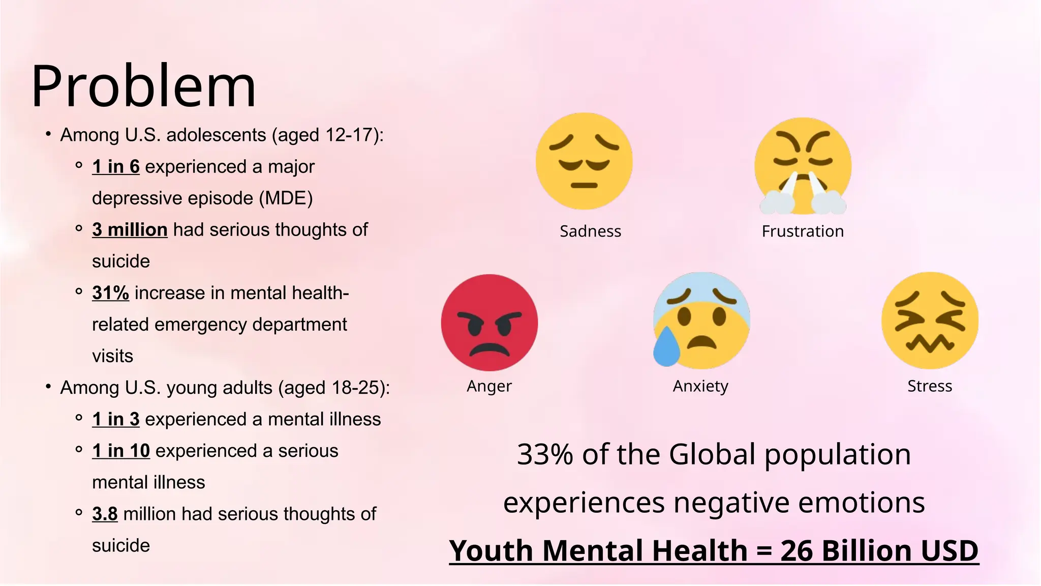 Problem
Sadness
33% of the Global population
experiences negative emotions
Youth Mental Health = 26 Billion USD
Frustration
Anxiety Stress
Anger
• Among U.S. adolescents (aged 12-17):
⚬ 1 in 6 experienced a major
depressive episode (MDE)
⚬ 3 million had serious thoughts of
suicide
⚬ 31% increase in mental health-
related emergency department
visits
• Among U.S. young adults (aged 18-25):
⚬ 1 in 3 experienced a mental illness
⚬ 1 in 10 experienced a serious
mental illness
⚬ 3.8 million had serious thoughts of
suicide
 