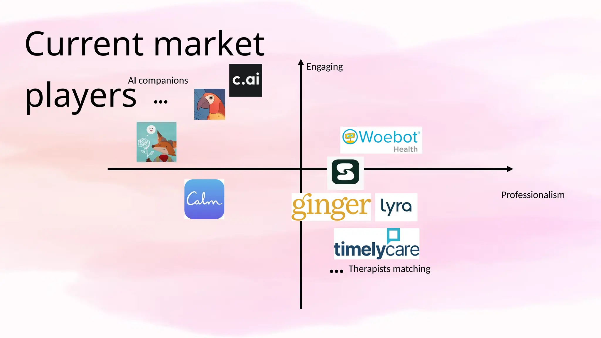 Current market
players
Professionalism
Engaging
…
…
Therapists matching
AI companions
 