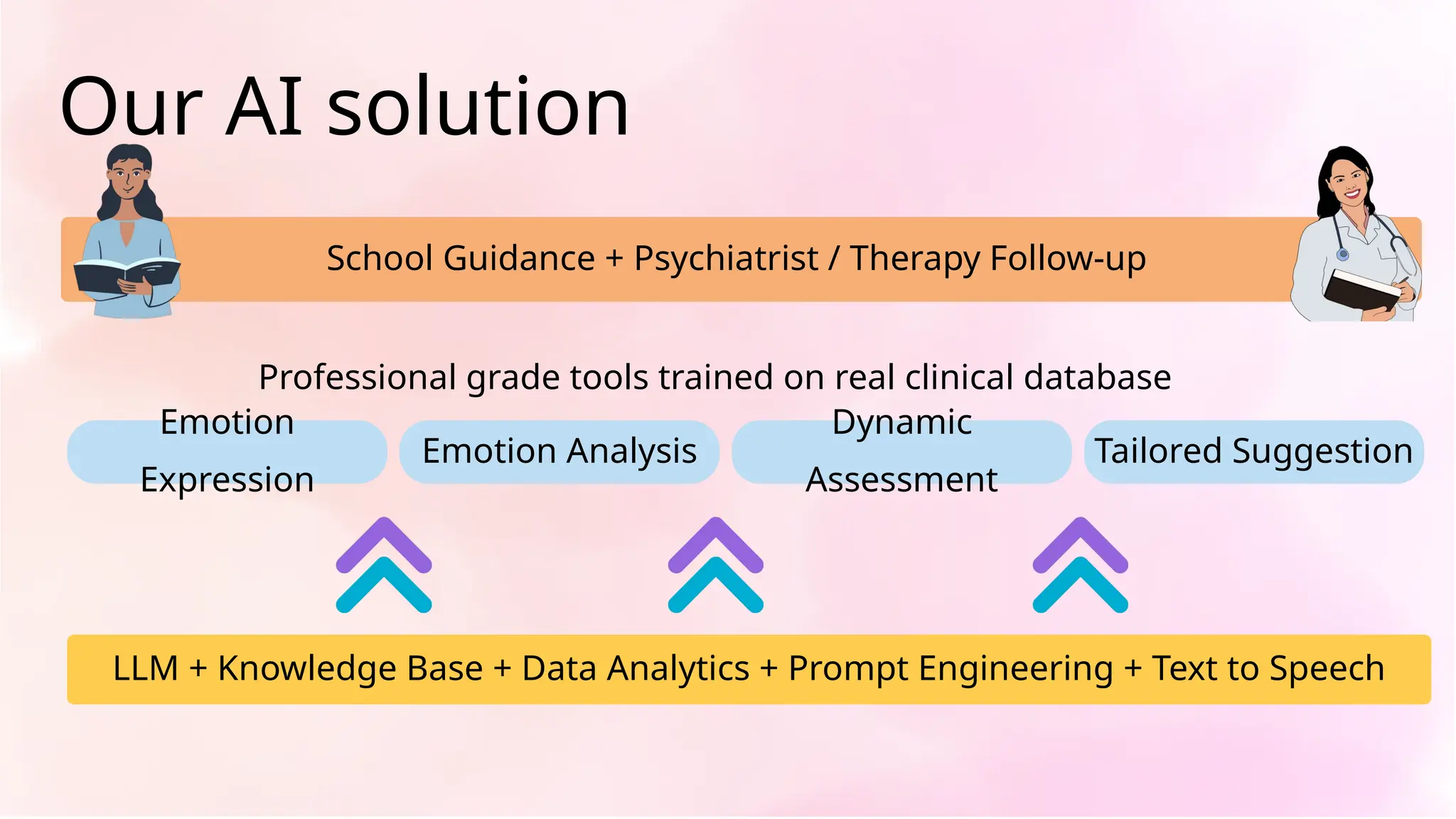 School Guidance + Psychiatrist / Therapy Follow-up
Emotion
Expression
Emotion Analysis
Dynamic
Assessment
Tailored Suggestion
LLM + Knowledge Base + Data Analytics + Prompt Engineering + Text to Speech
Our AI solution
Professional grade tools trained on real clinical database
 