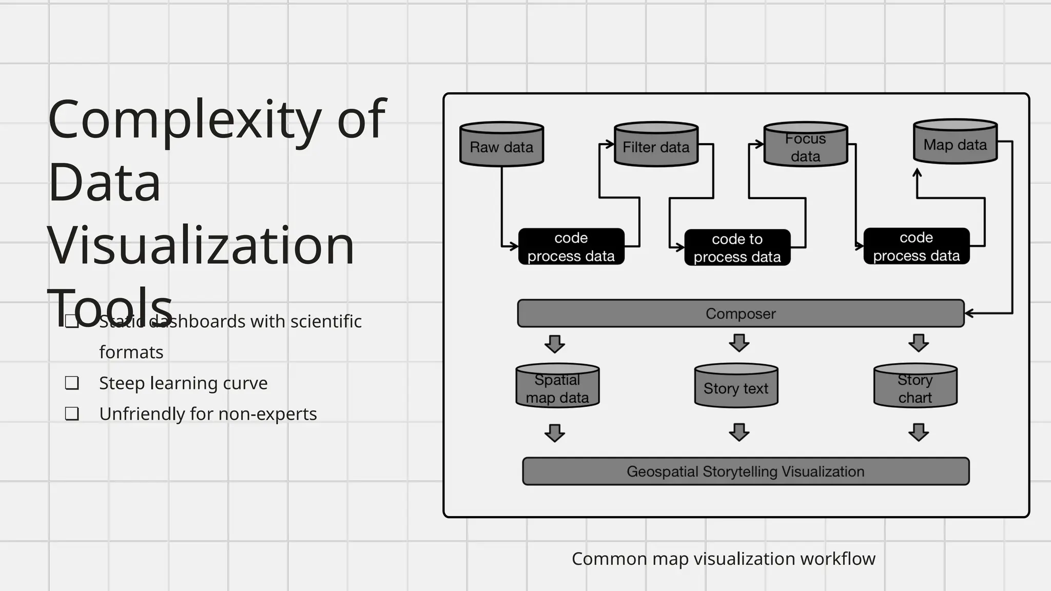 Complexity of
Data
Visualization
Tools
❏ Static dashboards with scientific
formats
❏ Steep learning curve
❏ Unfriendly for non-experts
Common map visualization workflow
 