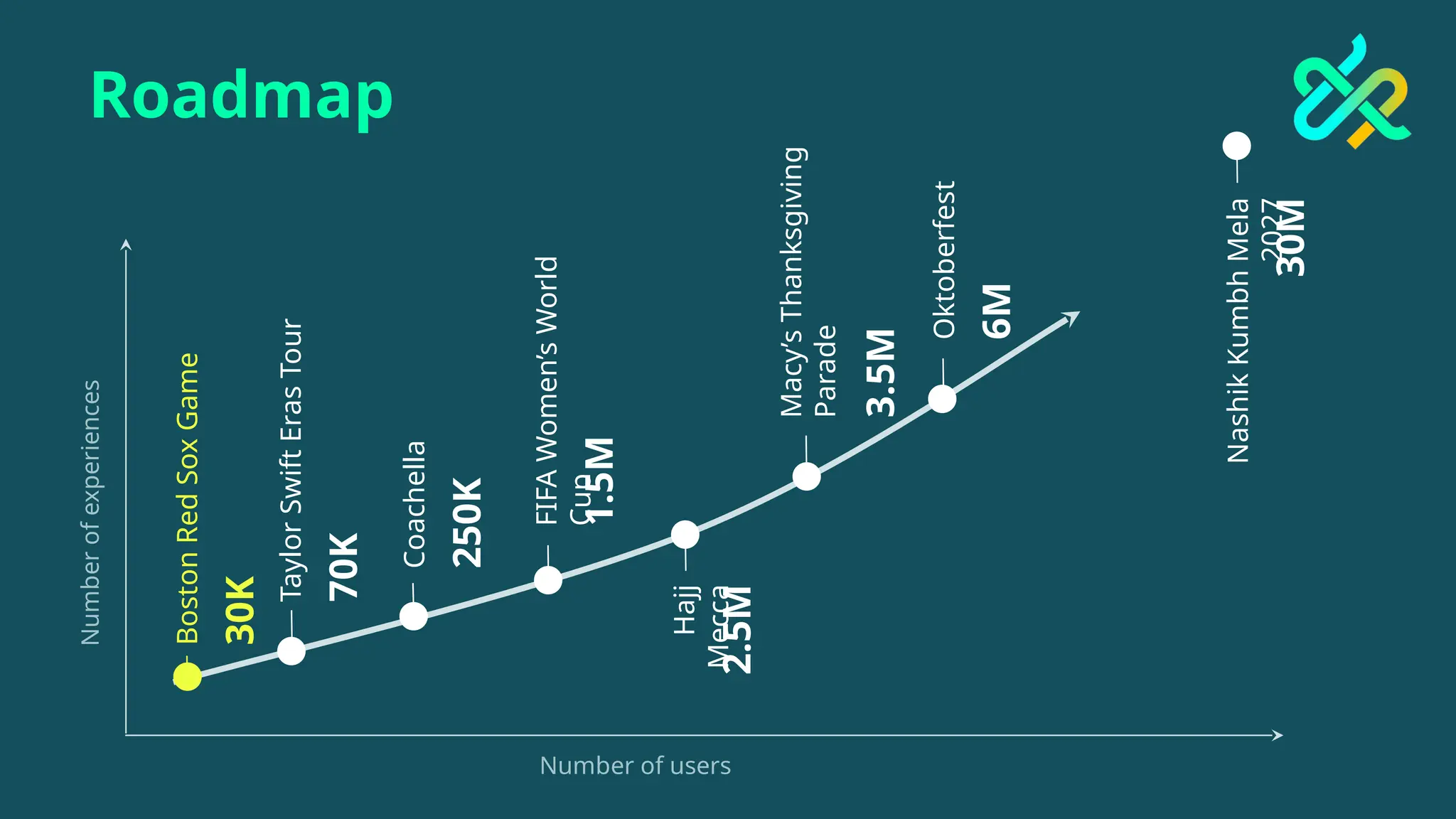 Roadmap
Number of users
Number
of
experiences
Nashik
Kumbh
Mela
2027
30M
Boston
Red
Sox
Game
30K
Hajj
Mecca
2.5M
Taylor
Swift
Eras
Tour
70K
Coachella
250K
Oktoberfest
6M
Macy’s
Thanksgiving
Parade
3.5M
FIFA
Women’s
World
Cup
1.5M
 