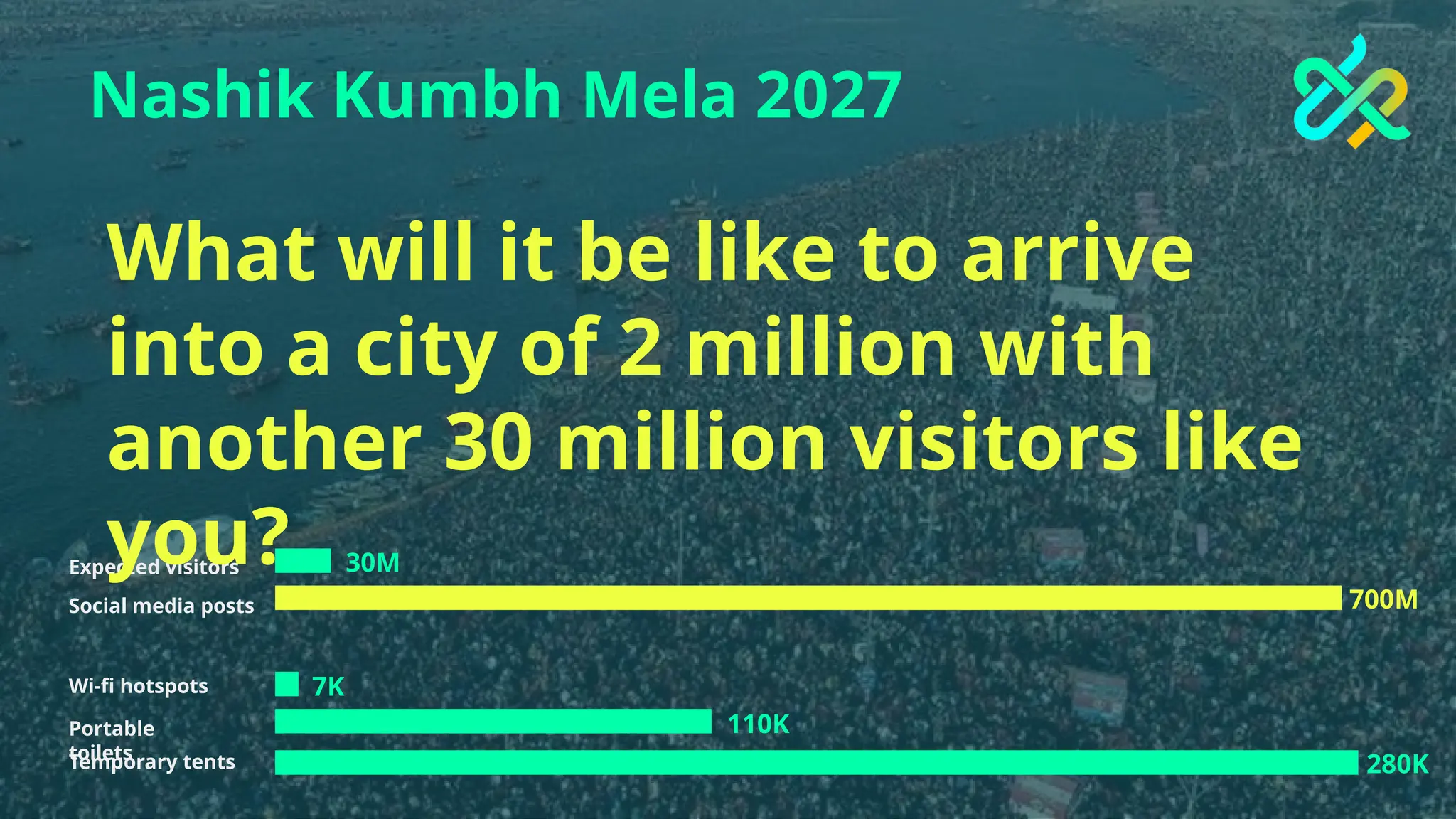 Expected visitors
Social media posts
Wi-fi hotspots
Portable
toilets
Temporary tents
Nashik Kumbh Mela 2027
What will it be like to arrive
into a city of 2 million with
another 30 million visitors like
you? 30M
700M
7K
110K
280K
 