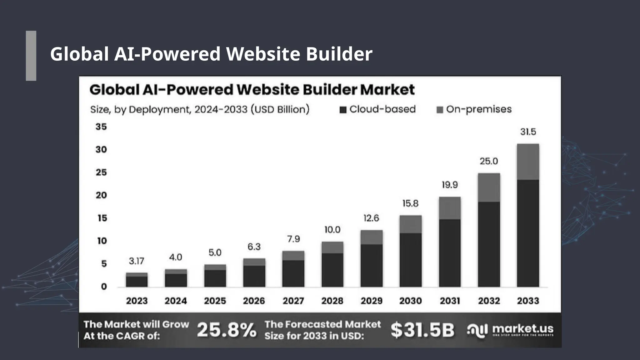 Global AI-Powered Website Builder
 