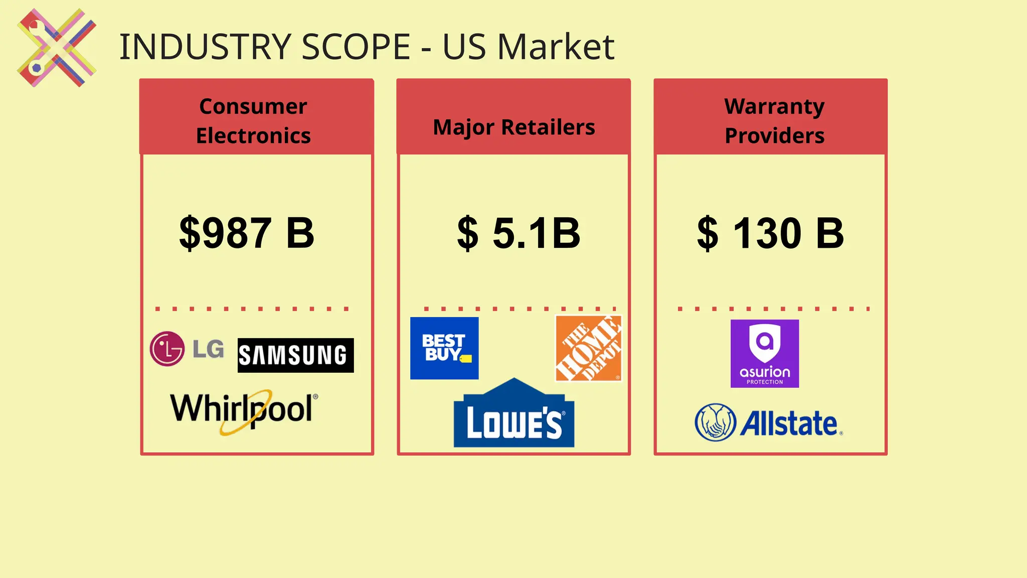 Consumer
Electronics Major Retailers
Warranty
Providers
INDUSTRY SCOPE - US Market
$987 B $ 5.1B $ 130 B
 