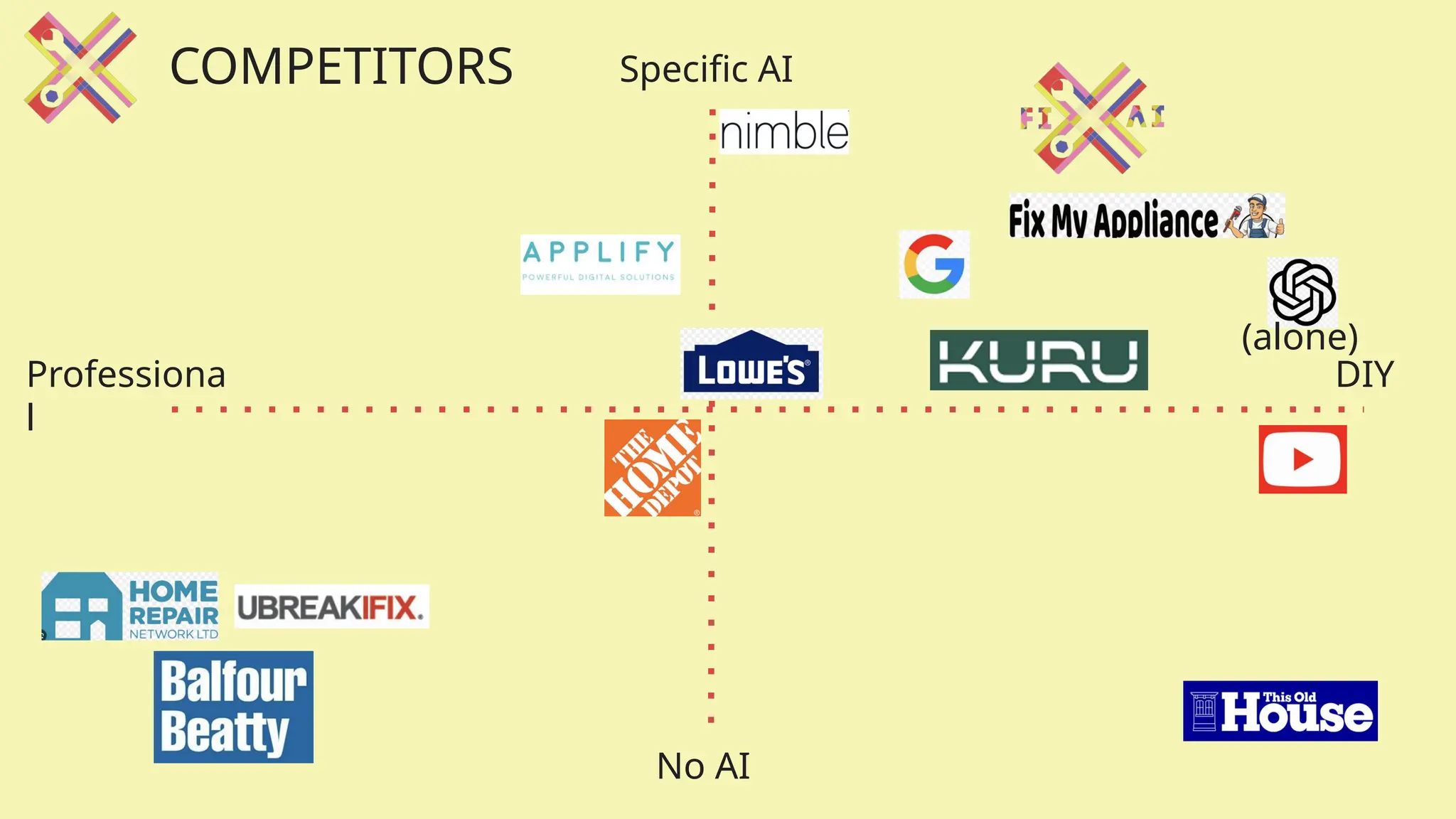 COMPETITORS Specific AI
DIY
Professiona
l
No AI
(alone)
 