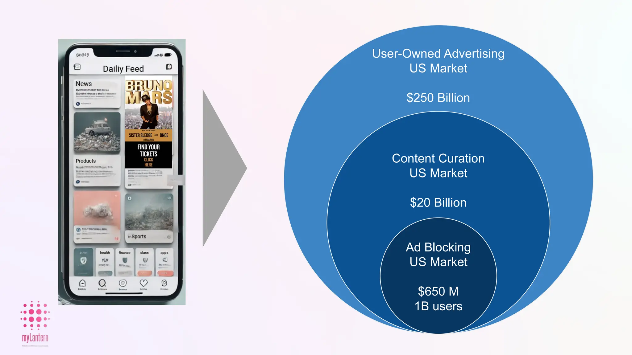 Content Curation
US Market
$20 Billion
Ad Blocking
US Market
$650 M
1B users
User-Owned Advertising
US Market
$250 Billion
 