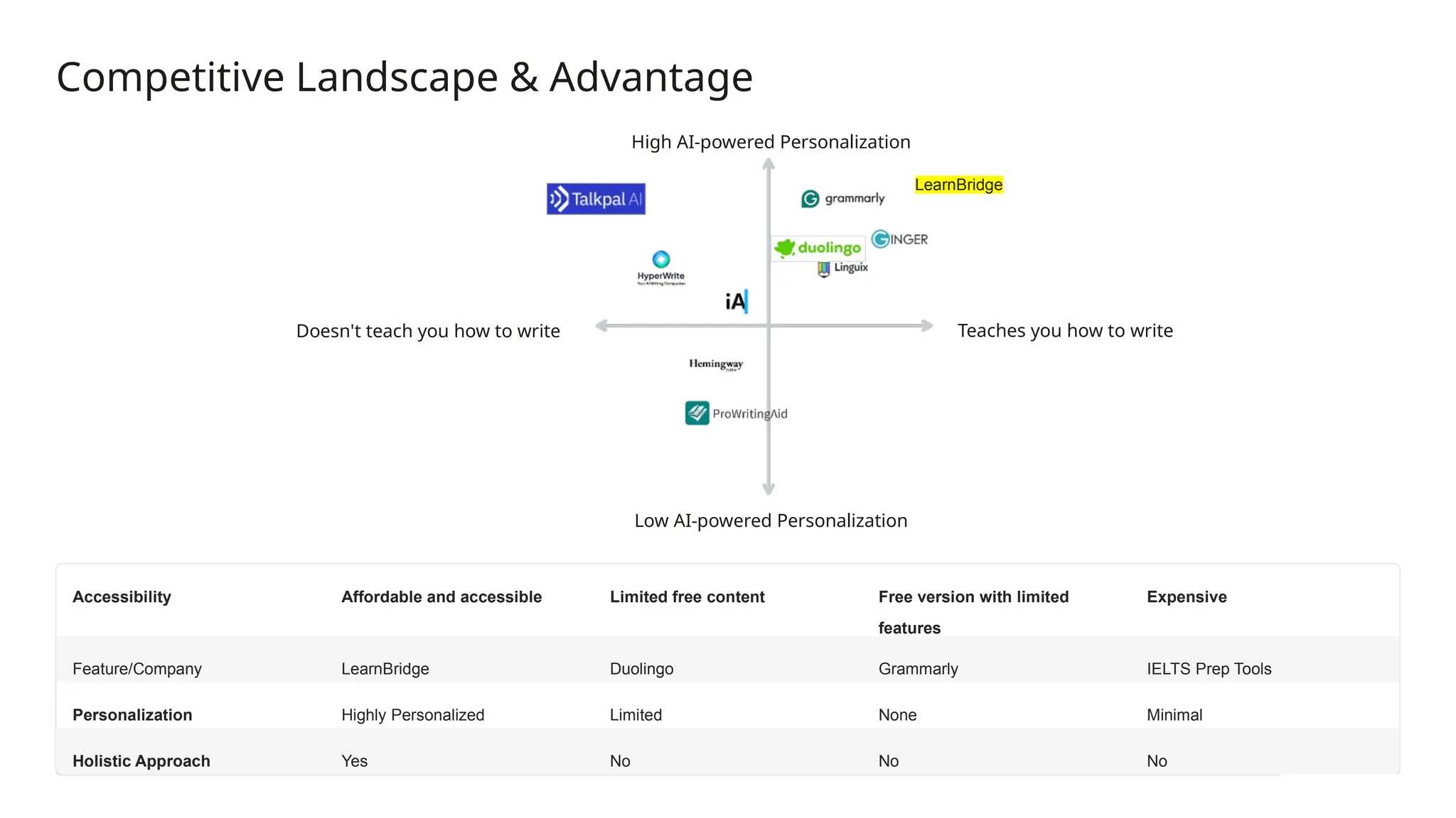 Competitive Landscape & Advantage
High AI-powered Personalization
Teaches you how to write
Doesn't teach you how to write
Low AI-powered Personalization
Accessibility Affordable and accessible Limited free content Free version with limited
features
Expensive
Feature/Company LearnBridge Duolingo Grammarly IELTS Prep Tools
Personalization Highly Personalized Limited None Minimal
Holistic Approach Yes No No No
LearnBridge
 