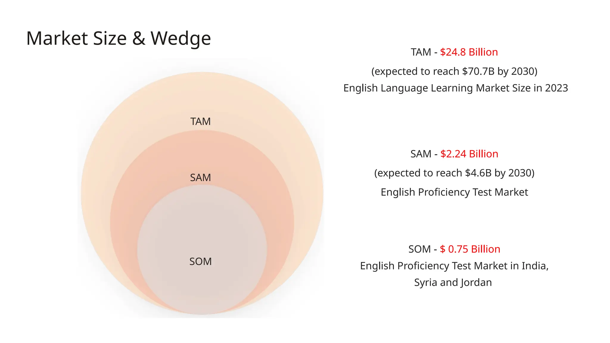 Market Size & Wedge
TAM
TAM - $24.8 Billion
(expected to reach $70.7B by 2030)
English Language Learning Market Size in 2023
SAM - $2.24 Billion
(expected to reach $4.6B by 2030)
English Proficiency Test Market
SOM - $ 0.75 Billion
English Proficiency Test Market in India,
Syria and Jordan
SAM
SOM
 