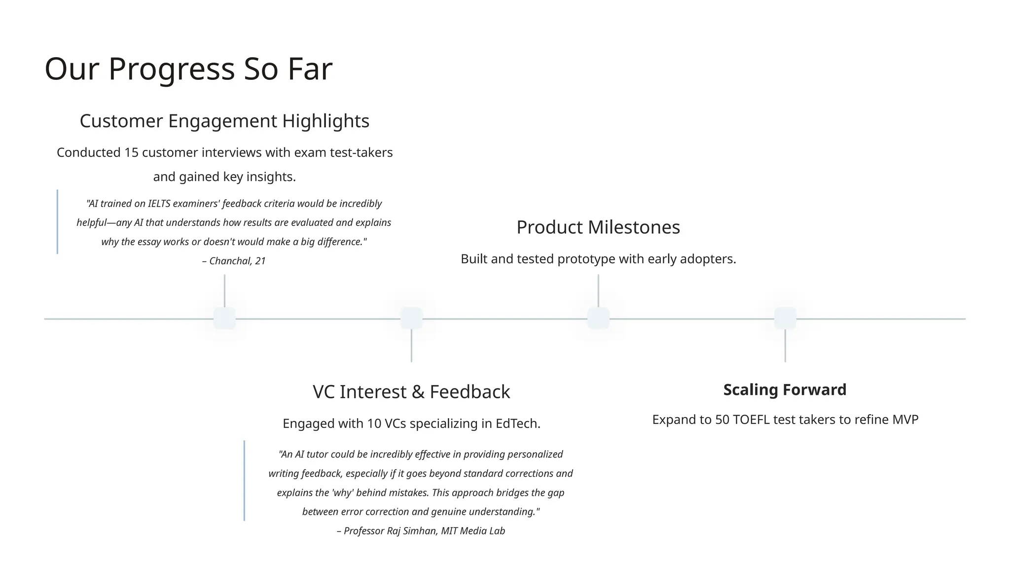 Our Progress So Far
Customer Engagement Highlights
Conducted 15 customer interviews with exam test-takers
and gained key insights.
"AI trained on IELTS examiners' feedback criteria would be incredibly
helpful—any AI that understands how results are evaluated and explains
why the essay works or doesn't would make a big difference."
– Chanchal, 21
VC Interest & Feedback
Engaged with 10 VCs specializing in EdTech.
"An AI tutor could be incredibly effective in providing personalized
writing feedback, especially if it goes beyond standard corrections and
explains the 'why' behind mistakes. This approach bridges the gap
between error correction and genuine understanding."
– Professor Raj Simhan, MIT Media Lab
Product Milestones
Built and tested prototype with early adopters.
Scaling Forward
Expand to 50 TOEFL test takers to refine MVP
 