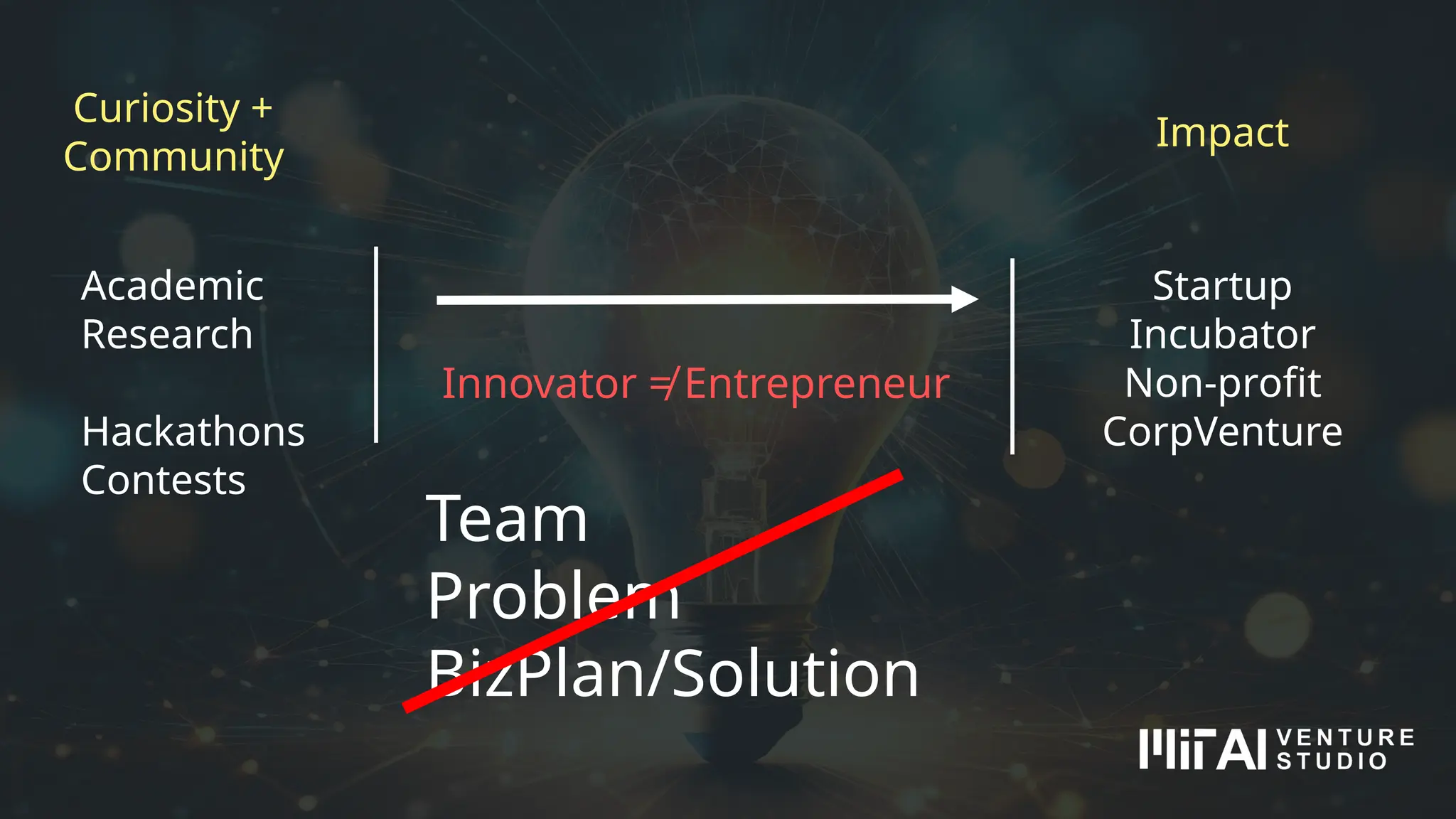 Academic
Research
Hackathons
Contests
Curiosity +
Community
Impact
Team
Problem
BizPlan/Solution
Innovator ≠ Entrepreneur
Startup
Incubator
Non-profit
CorpVenture
 