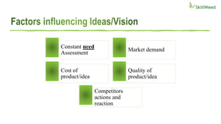 Constant need
Assessment
Market demand
Cost of
product/idea
Quality of
product/idea
Competitors
actions and
reaction
 