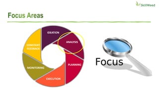 IDEATION
ANALYSIS
PLANNING
EXECUTION
MONITORING
CONSTANT
FEEDBACK
 