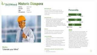 Status Married
Gender Male
Age 50-64
Occupation Engineer
MOTIVATION
Love for Africa, Bright future for our
children, Continent prestige, Building a
model Africa continent and countries
successful.
DESCRIPTION
• Africans that are part of the first generation
of Africans that migrated to the West
(Europe, USA, Canada, Australia)
• This Africans are well integrated in the
western world and have raised families with
strong western values and limited knowledge
of the continent of Africa.
GOALS
To contribute to the continent of Africa
through education, entrepreneurship,
employment, and Gender inclusion.
FRUSTRATION:
• There is no platform to channel positive
contribution
• There is no central place to get information
about ways to contribute to continent
• There are no clear mentorship programs to
guide decision about the continent
• There is a GAP between AU members and
leadership..
POTENTAIL GROUPS AFFILIATED WITH
• LinkedIn
• Black power Movement
Personality
Neutral
Pro Africa
BIO
Kwame has a day job as an Engineer, but
on the side he is very involved with the
African American chamber of commerce
activities, a member of the Black power
movement and a human right activist
against violence against Black movement.
He is a very hard worker but gets little
recognition for his hard work. He is currently
frustrated for lack of recognition and he is
exploring using his talent and skills where it
counts the most, the continent of Africa. He
is married with 2 kids, and 2 grandchildren
and will be retried soon. He is worried the
future for his grandchildren.
Motto:
“Liberate your Mind”
Extrovert Introvert
Open Minded Rigid
 