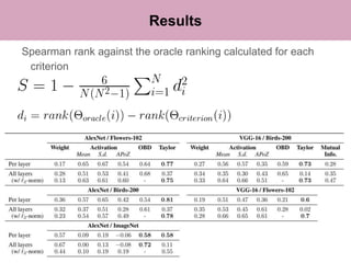 Results
Spearman rank against the oracle ranking calculated for each
criterion
13
 