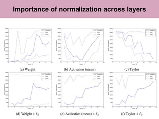 Importance of normalization across layers
15
 