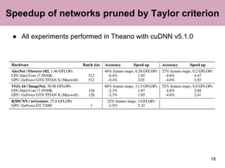 Speedup of networks pruned by Taylor criterion
18
● All experiments performed in Theano with cuDNN v5.1.0
 
