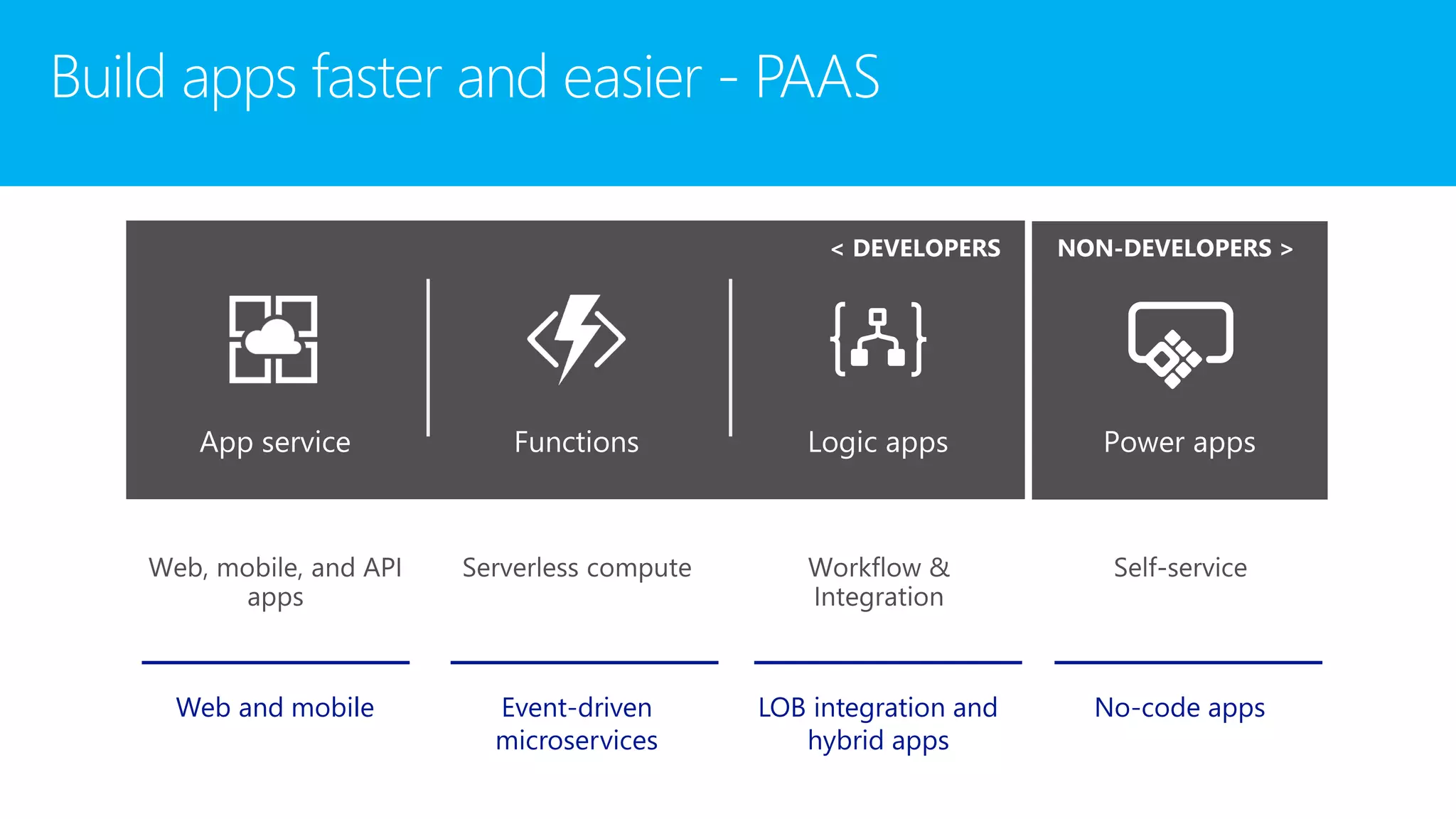 Web and mobile Event-driven
microservices
LOB integration and
hybrid apps
No-code apps
 