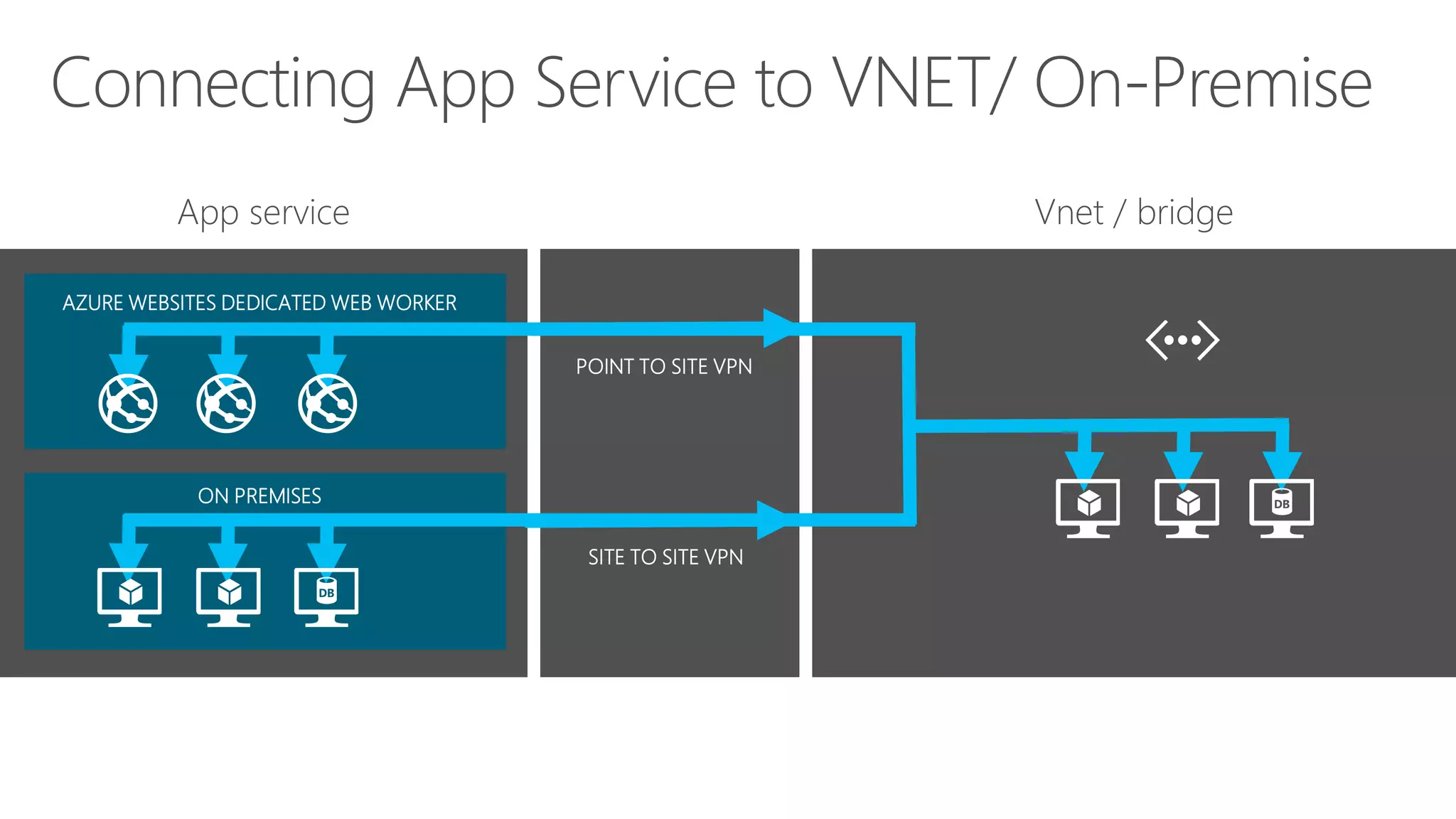 POINT TO SITE VPN
SITE TO SITE VPN
AZURE WEBSITES DEDICATED WEB WORKER
ON PREMISES
 