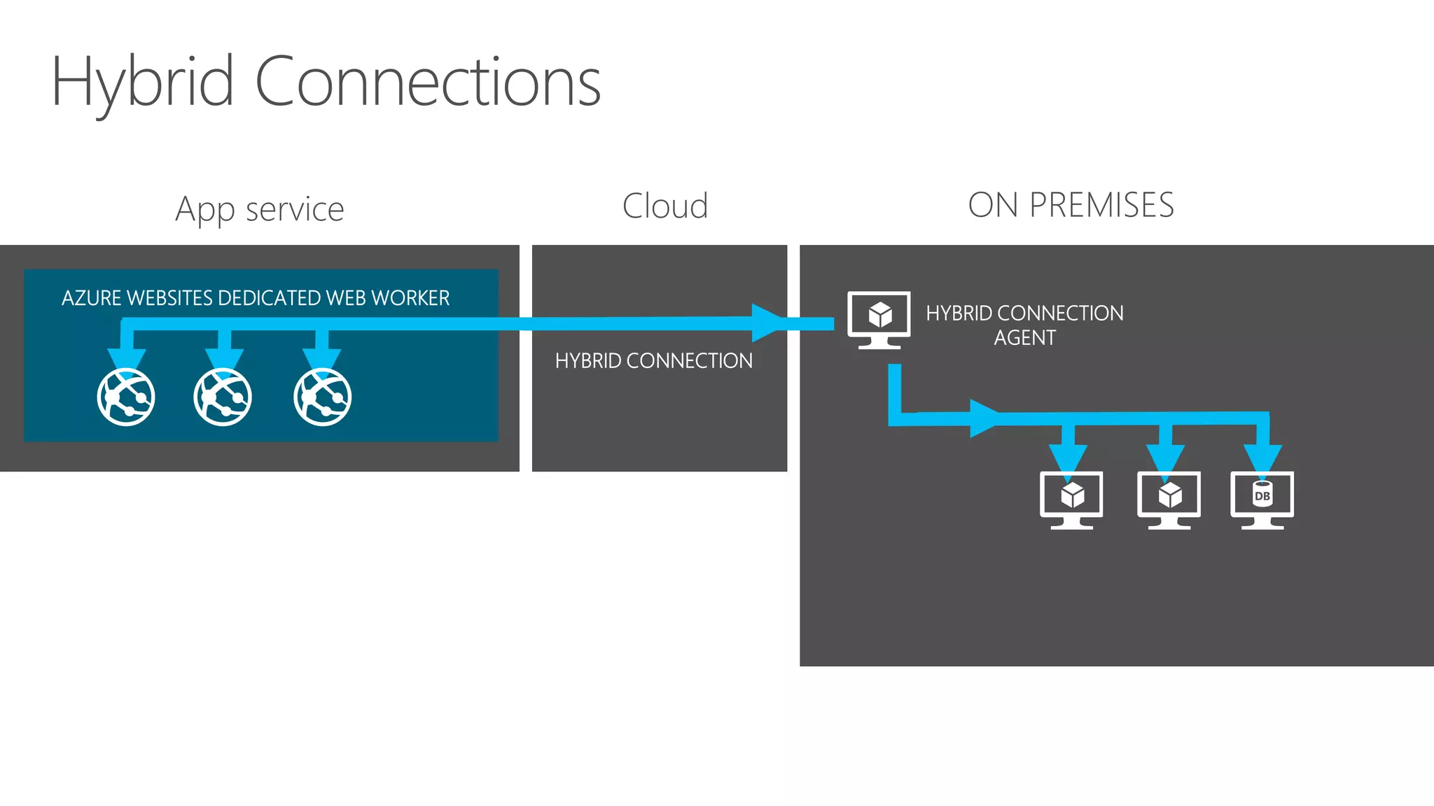 HYBRID CONNECTION
AZURE WEBSITES DEDICATED WEB WORKER
HYBRID CONNECTION
AGENT
 